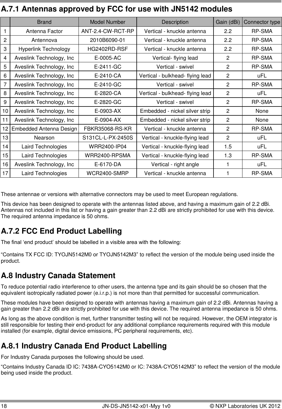  18   JN-DS-JN5142-x01-Myy 1v0  © NXP Laboratories UK 2012 A.7.1 Antennas approved by FCC for use with JN5142 modules  Brand Model Number Description Gain (dBi) Connector type 1 Antenna Factor ANT-2.4-CW-RCT-RP Vertical - knuckle antenna 2.2 RP-SMA 2 Antennova 2010B6090-01 Vertical - knuckle antenna 2.2 RP-SMA 3 Hyperlink Technology HG2402RD-RSF Vertical - knuckle antenna 2.2 RP-SMA 4 Aveslink Technology, Inc E-0005-AC Vertical- flying lead 2 RP-SMA 5 Aveslink Technology, Inc E-2411-GC Vertical - swivel 2 RP-SMA 6 Aveslink Technology, Inc E-2410-CA Vertical - bulkhead- flying lead 2 uFL 7 Aveslink Technology, Inc E-2410-GC Vertical - swivel 2 RP-SMA 8 Aveslink Technology, Inc E-2820-CA Vertical - bulkhead- flying lead 2 uFL 9 Aveslink Technology, Inc E-2820-GC Vertical - swivel 2 RP-SMA 10 Aveslink Technology, Inc E-0903-AX Embedded - nickel silver strip 2 None 11 Aveslink Technology, Inc E-0904-AX Embedded - nickel silver strip 2 None 12 Embedded Antenna Design FBKR35068-RS-KR Vertical - knuckle antenna 2 RP-SMA 13 Nearson S131CL-L-PX-2450S Vertical - knuckle-flying lead 2 uFL 14 Laird Technologies WRR2400-IP04 Vertical - knuckle-flying lead 1.5 uFL 15 Laird Technologies WRR2400-RPSMA Vertical - knuckle-flying lead 1.3 RP-SMA 16 Aveslink Technology, Inc E-6170-DA Vertical - right angle 1 uFL 17 Laird Technologies WCR2400-SMRP Vertical - knuckle antenna 1 RP-SMA  These antennae or versions with alternative connectors may be used to meet European regulations. This device has been designed to operate with the antennas listed above, and having a maximum gain of 2.2 dBi. Antennas not included in this list or having a gain greater than 2.2 dBi are strictly prohibited for use with this device. The required antenna impedance is 50 ohms. A.7.2 FCC End Product Labelling The final „end product‟ should be labelled in a visible area with the following:    “Contains TX FCC ID: TYOJN5142M0 or TYOJN5142M3” to reflect the version of the module being used inside the product. A.8 Industry Canada Statement To reduce potential radio interference to other users, the antenna type and its gain should be so chosen that the equivalent isotropically radiated power (e.i.r.p.) is not more than that permitted for successful communication.  These modules have been designed to operate with antennas having a maximum gain of 2.2 dBi. Antennas having a gain greater than 2.2 dBi are strictly prohibited for use with this device. The required antenna impedance is 50 ohms. As long as the above condition is met, further transmitter testing will not be required. However, the OEM integrator is still responsible for testing their end-product for any additional compliance requirements required with this module installed (for example, digital device emissions, PC peripheral requirements, etc). A.8.1 Industry Canada End Product Labelling For Industry Canada purposes the following should be used. “Contains Industry Canada ID IC: 7438A-CYO5142M0 or IC: 7438A-CYO5142M3” to reflect the version of the module being used inside the product.  