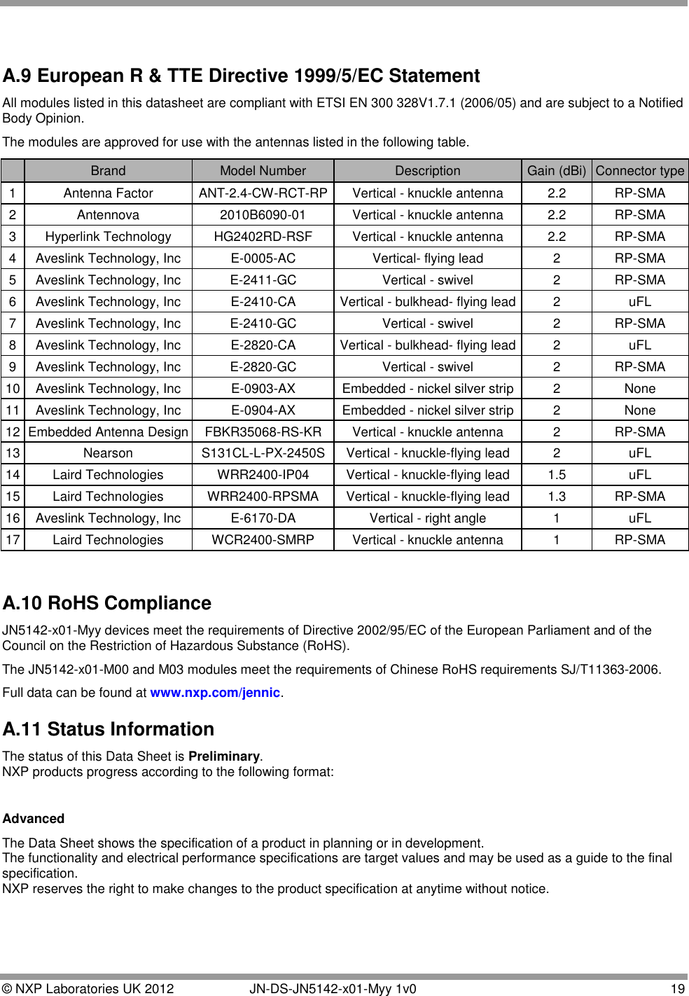  © NXP Laboratories UK 2012   JN-DS-JN5142-x01-Myy 1v0  19   A.9 European R &amp; TTE Directive 1999/5/EC Statement All modules listed in this datasheet are compliant with ETSI EN 300 328V1.7.1 (2006/05) and are subject to a Notified Body Opinion. The modules are approved for use with the antennas listed in the following table.   Brand Model Number Description Gain (dBi) Connector type 1 Antenna Factor ANT-2.4-CW-RCT-RP Vertical - knuckle antenna 2.2 RP-SMA 2 Antennova 2010B6090-01 Vertical - knuckle antenna 2.2 RP-SMA 3 Hyperlink Technology HG2402RD-RSF Vertical - knuckle antenna 2.2 RP-SMA 4 Aveslink Technology, Inc E-0005-AC Vertical- flying lead 2 RP-SMA 5 Aveslink Technology, Inc E-2411-GC Vertical - swivel 2 RP-SMA 6 Aveslink Technology, Inc E-2410-CA Vertical - bulkhead- flying lead 2 uFL 7 Aveslink Technology, Inc E-2410-GC Vertical - swivel 2 RP-SMA 8 Aveslink Technology, Inc E-2820-CA Vertical - bulkhead- flying lead 2 uFL 9 Aveslink Technology, Inc E-2820-GC Vertical - swivel 2 RP-SMA 10 Aveslink Technology, Inc E-0903-AX Embedded - nickel silver strip 2 None 11 Aveslink Technology, Inc E-0904-AX Embedded - nickel silver strip 2 None 12 Embedded Antenna Design FBKR35068-RS-KR Vertical - knuckle antenna 2 RP-SMA 13 Nearson S131CL-L-PX-2450S Vertical - knuckle-flying lead 2 uFL 14 Laird Technologies WRR2400-IP04 Vertical - knuckle-flying lead 1.5 uFL 15 Laird Technologies WRR2400-RPSMA Vertical - knuckle-flying lead 1.3 RP-SMA 16 Aveslink Technology, Inc E-6170-DA Vertical - right angle 1 uFL 17 Laird Technologies WCR2400-SMRP Vertical - knuckle antenna 1 RP-SMA  A.10 RoHS Compliance JN5142-x01-Myy devices meet the requirements of Directive 2002/95/EC of the European Parliament and of the Council on the Restriction of Hazardous Substance (RoHS). The JN5142-x01-M00 and M03 modules meet the requirements of Chinese RoHS requirements SJ/T11363-2006. Full data can be found at www.nxp.com/jennic. A.11 Status Information The status of this Data Sheet is Preliminary. NXP products progress according to the following format:  Advanced The Data Sheet shows the specification of a product in planning or in development. The functionality and electrical performance specifications are target values and may be used as a guide to the final specification. NXP reserves the right to make changes to the product specification at anytime without notice.    