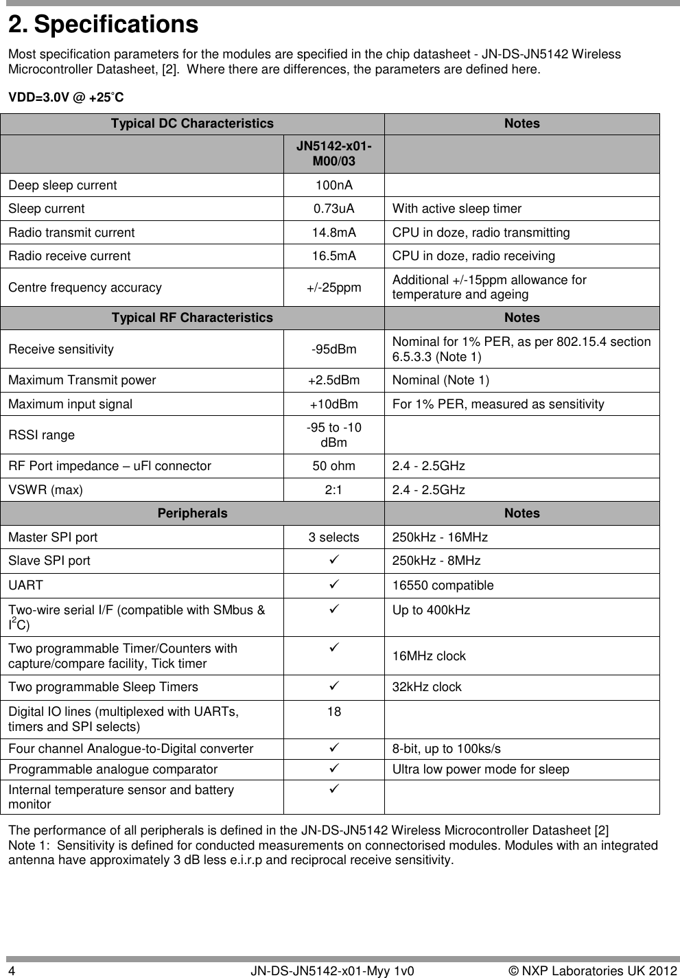  4   JN-DS-JN5142-x01-Myy 1v0  © NXP Laboratories UK 2012 2. Specifications Most specification parameters for the modules are specified in the chip datasheet - JN-DS-JN5142 Wireless Microcontroller Datasheet, [2].  Where there are differences, the parameters are defined here. VDD=3.0V @ +25°C Typical DC Characteristics Notes  JN5142-x01-M00/03  Deep sleep current 100nA  Sleep current 0.73uA With active sleep timer Radio transmit current 14.8mA CPU in doze, radio transmitting Radio receive current 16.5mA CPU in doze, radio receiving Centre frequency accuracy +/-25ppm Additional +/-15ppm allowance for temperature and ageing Typical RF Characteristics Notes Receive sensitivity -95dBm Nominal for 1% PER, as per 802.15.4 section 6.5.3.3 (Note 1) Maximum Transmit power +2.5dBm Nominal (Note 1) Maximum input signal +10dBm For 1% PER, measured as sensitivity RSSI range -95 to -10 dBm  RF Port impedance – uFl connector 50 ohm 2.4 - 2.5GHz VSWR (max) 2:1 2.4 - 2.5GHz Peripherals Notes Master SPI port  3 selects 250kHz - 16MHz Slave SPI port  250kHz - 8MHz UART  16550 compatible Two-wire serial I/F (compatible with SMbus &amp; I2C)   Up to 400kHz  Two programmable Timer/Counters with capture/compare facility, Tick timer  16MHz clock Two programmable Sleep Timers   32kHz clock Digital IO lines (multiplexed with UARTs, timers and SPI selects)  18  Four channel Analogue-to-Digital converter  8-bit, up to 100ks/s Programmable analogue comparator  Ultra low power mode for sleep  Internal temperature sensor and battery monitor   The performance of all peripherals is defined in the JN-DS-JN5142 Wireless Microcontroller Datasheet [2]  Note 1:  Sensitivity is defined for conducted measurements on connectorised modules. Modules with an integrated antenna have approximately 3 dB less e.i.r.p and reciprocal receive sensitivity. 