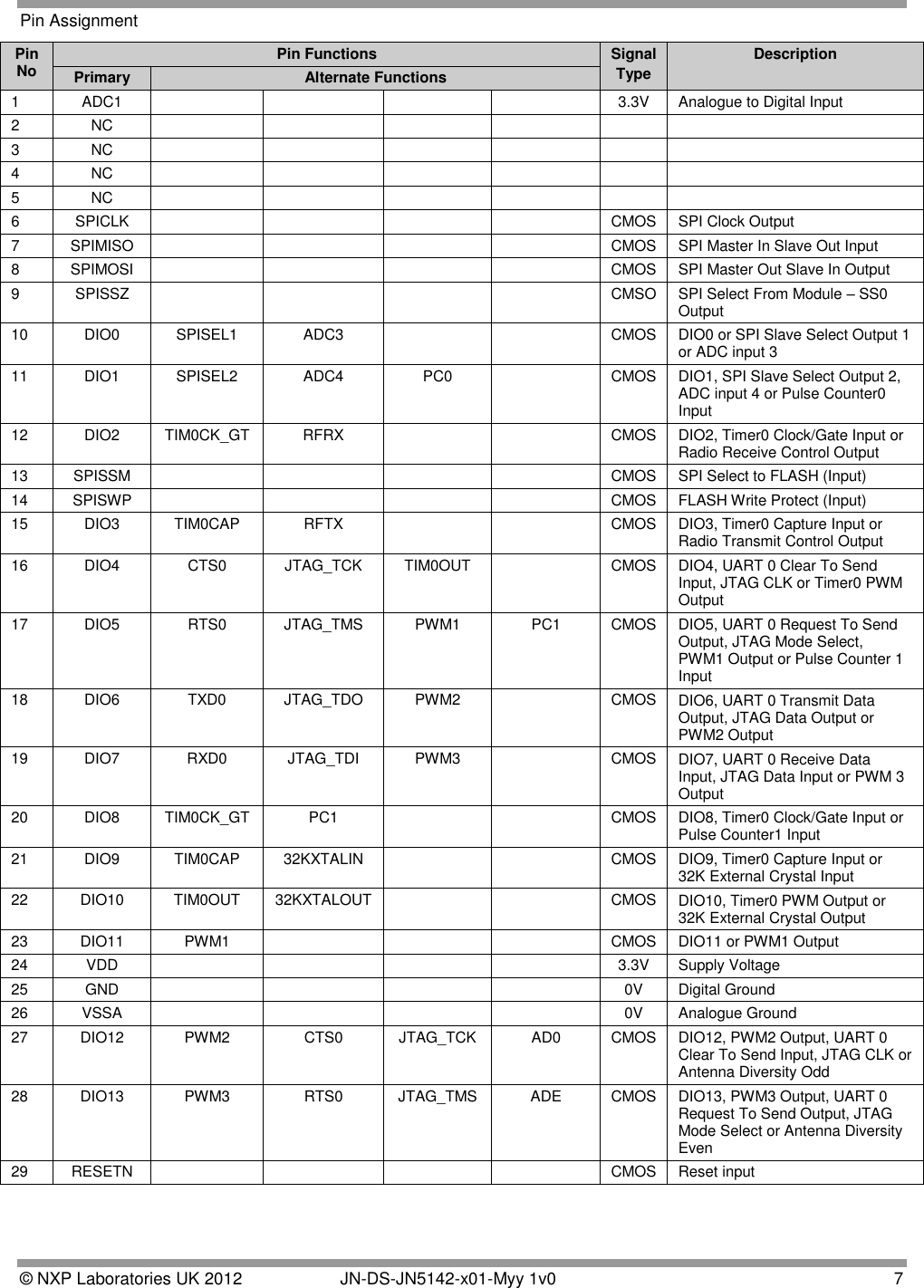 © NXP Laboratories UK 2012   JN-DS-JN5142-x01-Myy 1v0  7 Pin Assignment Pin No Pin Functions Signal Type Description Primary Alternate Functions 1 ADC1     3.3V  Analogue to Digital Input 2  NC       3 NC       4 NC       5 NC       6 SPICLK     CMOS SPI Clock Output 7 SPIMISO     CMOS SPI Master In Slave Out Input 8 SPIMOSI     CMOS SPI Master Out Slave In Output 9 SPISSZ     CMSO SPI Select From Module – SS0 Output 10 DIO0 SPISEL1 ADC3   CMOS DIO0 or SPI Slave Select Output 1 or ADC input 3 11 DIO1 SPISEL2 ADC4 PC0  CMOS DIO1, SPI Slave Select Output 2, ADC input 4 or Pulse Counter0 Input 12 DIO2 TIM0CK_GT RFRX   CMOS DIO2, Timer0 Clock/Gate Input or Radio Receive Control Output 13 SPISSM     CMOS SPI Select to FLASH (Input) 14 SPISWP     CMOS FLASH Write Protect (Input) 15 DIO3 TIM0CAP RFTX   CMOS DIO3, Timer0 Capture Input or Radio Transmit Control Output 16 DIO4 CTS0 JTAG_TCK TIM0OUT  CMOS DIO4, UART 0 Clear To Send Input, JTAG CLK or Timer0 PWM Output 17 DIO5 RTS0 JTAG_TMS PWM1 PC1 CMOS DIO5, UART 0 Request To Send Output, JTAG Mode Select, PWM1 Output or Pulse Counter 1 Input 18 DIO6 TXD0 JTAG_TDO PWM2  CMOS DIO6, UART 0 Transmit Data Output, JTAG Data Output or PWM2 Output 19 DIO7 RXD0 JTAG_TDI PWM3  CMOS DIO7, UART 0 Receive Data Input, JTAG Data Input or PWM 3 Output 20 DIO8 TIM0CK_GT PC1   CMOS DIO8, Timer0 Clock/Gate Input or Pulse Counter1 Input 21 DIO9 TIM0CAP 32KXTALIN   CMOS DIO9, Timer0 Capture Input or 32K External Crystal Input  22 DIO10 TIM0OUT 32KXTALOUT   CMOS DIO10, Timer0 PWM Output or 32K External Crystal Output 23 DIO11 PWM1    CMOS DIO11 or PWM1 Output 24 VDD     3.3V Supply Voltage 25 GND     0V Digital Ground 26 VSSA     0V Analogue Ground 27 DIO12 PWM2 CTS0 JTAG_TCK AD0 CMOS DIO12, PWM2 Output, UART 0 Clear To Send Input, JTAG CLK or Antenna Diversity Odd 28 DIO13 PWM3 RTS0 JTAG_TMS ADE CMOS DIO13, PWM3 Output, UART 0 Request To Send Output, JTAG Mode Select or Antenna Diversity Even 29 RESETN     CMOS Reset input 