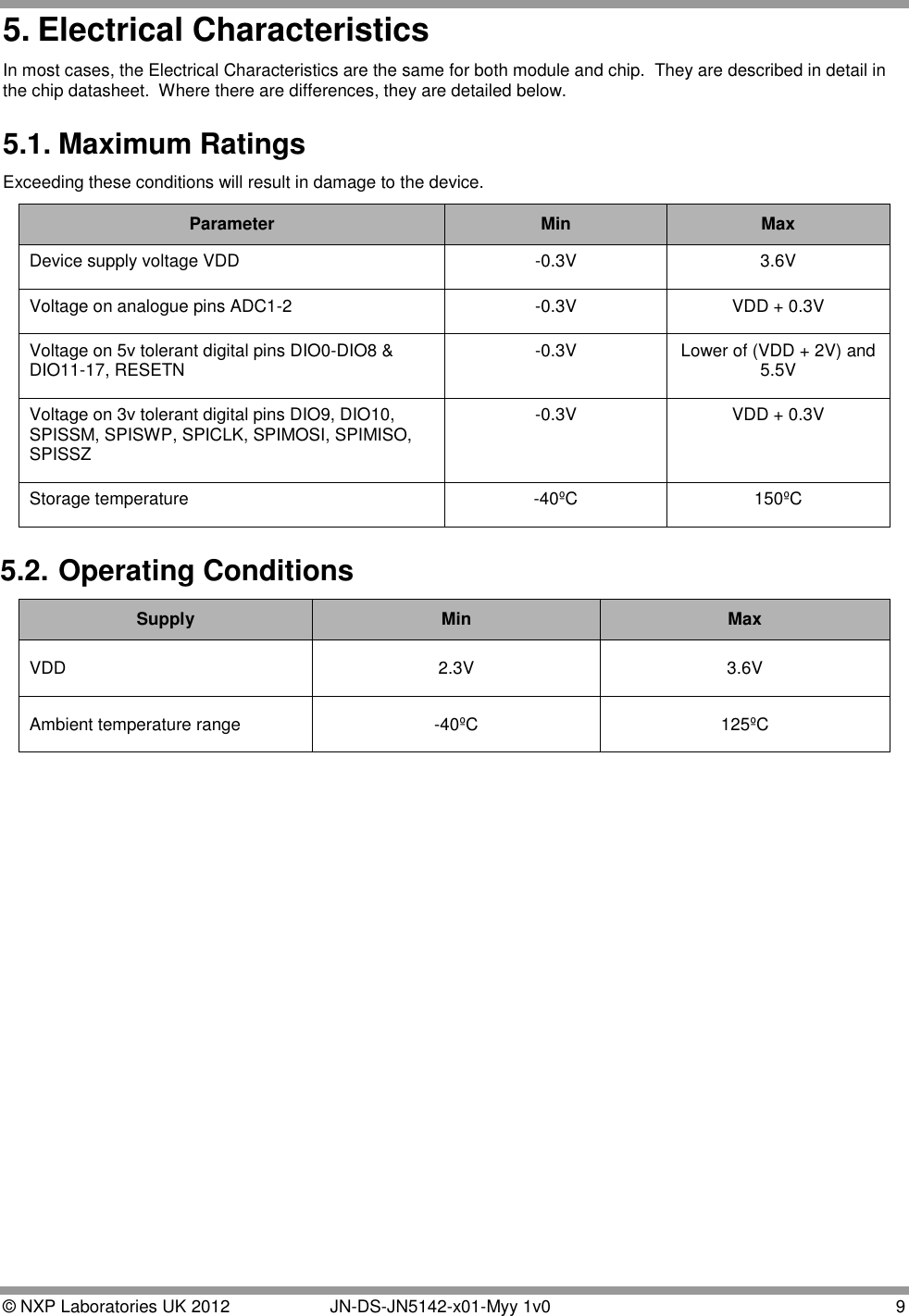  © NXP Laboratories UK 2012   JN-DS-JN5142-x01-Myy 1v0  9 5. Electrical Characteristics In most cases, the Electrical Characteristics are the same for both module and chip.  They are described in detail in the chip datasheet.  Where there are differences, they are detailed below. 5.1. Maximum Ratings Exceeding these conditions will result in damage to the device. Parameter Min Max Device supply voltage VDD -0.3V 3.6V Voltage on analogue pins ADC1-2 -0.3V VDD + 0.3V Voltage on 5v tolerant digital pins DIO0-DIO8 &amp; DIO11-17, RESETN -0.3V Lower of (VDD + 2V) and 5.5V Voltage on 3v tolerant digital pins DIO9, DIO10, SPISSM, SPISWP, SPICLK, SPIMOSI, SPIMISO, SPISSZ -0.3V VDD + 0.3V Storage temperature -40ºC 150ºC 5.2. Operating Conditions Supply Min Max VDD  2.3V 3.6V Ambient temperature range -40ºC 125ºC   