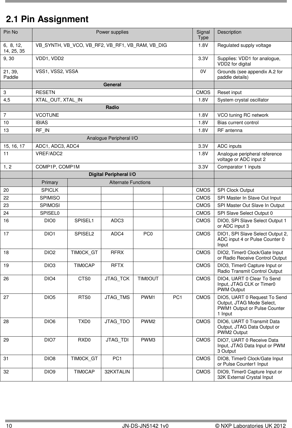  10       JN-DS-JN5142 1v0  © NXP Laboratories UK 2012  2.1 Pin Assignment Pin No Power supplies Signal Type Description 6,  8, 12, 14, 25, 35 VB_SYNTH, VB_VCO, VB_RF2, VB_RF1, VB_RAM, VB_DIG 1.8V Regulated supply voltage 9, 30 VDD1, VDD2 3.3V Supplies: VDD1 for analogue, VDD2 for digital 21, 39, Paddle VSS1, VSS2, VSSA 0V Grounds (see appendix A.2 for paddle details)  General   3 RESETN CMOS Reset input 4,5 XTAL_OUT, XTAL_IN 1.8V System crystal oscillator  Radio   7 VCOTUNE 1.8V VCO tuning RC network 10 IBIAS 1.8V Bias current control 13 RF_IN 1.8V RF antenna  Analogue Peripheral I/O   15, 16, 17 ADC1, ADC3, ADC4 3.3V ADC inputs 11 VREF/ADC2 1.8V Analogue peripheral reference voltage or ADC input 2 1, 2 COMP1P, COMP1M 3.3V Comparator 1 inputs  Digital Peripheral I/O    Primary Alternate Functions   20 SPICLK     CMOS SPI Clock Output 22 SPIMISO     CMOS SPI Master In Slave Out Input 23 SPIMOSI     CMOS SPI Master Out Slave In Output 24 SPISEL0     CMOS SPI Slave Select Output 0  16 DIO0 SPISEL1 ADC3   CMOS DIO0, SPI Slave Select Output 1 or ADC input 3 17 DIO1 SPISEL2 ADC4 PC0  CMOS DIO1, SPI Slave Select Output 2, ADC input 4 or Pulse Counter 0 Input 18 DIO2 TIM0CK_GT RFRX   CMOS DIO2, Timer0 Clock/Gate Input or Radio Receive Control Output 19 DIO3 TIM0CAP RFTX   CMOS DIO3, Timer0 Capture Input or Radio Transmit Control Output 26 DIO4 CTS0 JTAG_TCK TIM0OUT  CMOS DIO4, UART 0 Clear To Send Input, JTAG CLK or Timer0 PWM Output 27 DIO5 RTS0 JTAG_TMS PWM1 PC1 CMOS DIO5, UART 0 Request To Send Output, JTAG Mode Select, PWM1 Output or Pulse Counter 1 Input 28 DIO6 TXD0 JTAG_TDO PWM2  CMOS DIO6, UART 0 Transmit Data Output, JTAG Data Output or PWM2 Output 29 DIO7 RXD0 JTAG_TDI PWM3  CMOS DIO7, UART 0 Receive Data Input, JTAG Data Input or PWM 3 Output 31 DIO8 TIM0CK_GT PC1   CMOS DIO8, Timer0 Clock/Gate Input or Pulse Counter1 Input 32 DIO9 TIM0CAP 32KXTALIN   CMOS DIO9, Timer0 Capture Input or 32K External Crystal Input    