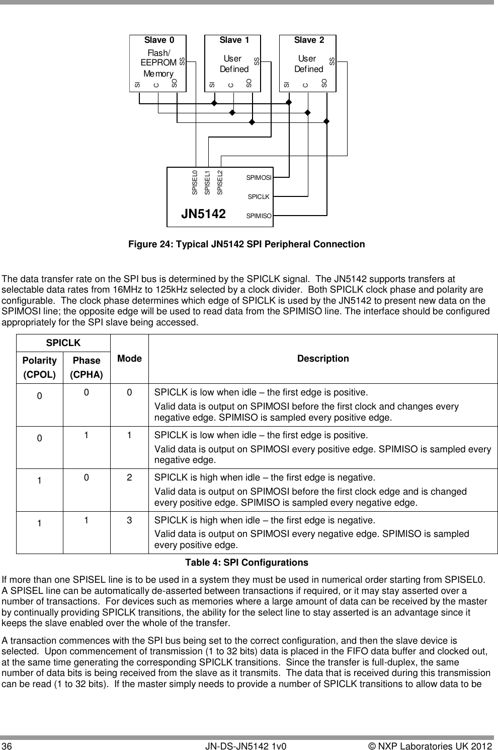  36       JN-DS-JN5142 1v0  © NXP Laboratories UK 2012  SS Slave 0 Flash/ EEPROM Memory JN5142 SPISEL0 SPISEL1 SPIMOSI SPICLK SPIMISO SS Slave 1 User Defined SS Slave 2 User Defined SPISEL2 C SI SO C SI SO C SI SO  Figure 24: Typical JN5142 SPI Peripheral Connection  The data transfer rate on the SPI bus is determined by the SPICLK signal.  The JN5142 supports transfers at selectable data rates from 16MHz to 125kHz selected by a clock divider.  Both SPICLK clock phase and polarity are configurable.  The clock phase determines which edge of SPICLK is used by the JN5142 to present new data on the SPIMOSI line; the opposite edge will be used to read data from the SPIMISO line. The interface should be configured appropriately for the SPI slave being accessed. SPICLK Mode Description Polarity (CPOL) Phase (CPHA) 0 0 0 SPICLK is low when idle – the first edge is positive. Valid data is output on SPIMOSI before the first clock and changes every negative edge. SPIMISO is sampled every positive edge. 0 1 1 SPICLK is low when idle – the first edge is positive. Valid data is output on SPIMOSI every positive edge. SPIMISO is sampled every negative edge. 1 0 2 SPICLK is high when idle – the first edge is negative. Valid data is output on SPIMOSI before the first clock edge and is changed every positive edge. SPIMISO is sampled every negative edge. 1 1 3 SPICLK is high when idle – the first edge is negative. Valid data is output on SPIMOSI every negative edge. SPIMISO is sampled every positive edge. Table 4: SPI Configurations If more than one SPISEL line is to be used in a system they must be used in numerical order starting from SPISEL0.  A SPISEL line can be automatically de-asserted between transactions if required, or it may stay asserted over a number of transactions.  For devices such as memories where a large amount of data can be received by the master by continually providing SPICLK transitions, the ability for the select line to stay asserted is an advantage since it keeps the slave enabled over the whole of the transfer. A transaction commences with the SPI bus being set to the correct configuration, and then the slave device is selected.  Upon commencement of transmission (1 to 32 bits) data is placed in the FIFO data buffer and clocked out, at the same time generating the corresponding SPICLK transitions.  Since the transfer is full-duplex, the same number of data bits is being received from the slave as it transmits.  The data that is received during this transmission can be read (1 to 32 bits).  If the master simply needs to provide a number of SPICLK transitions to allow data to be 