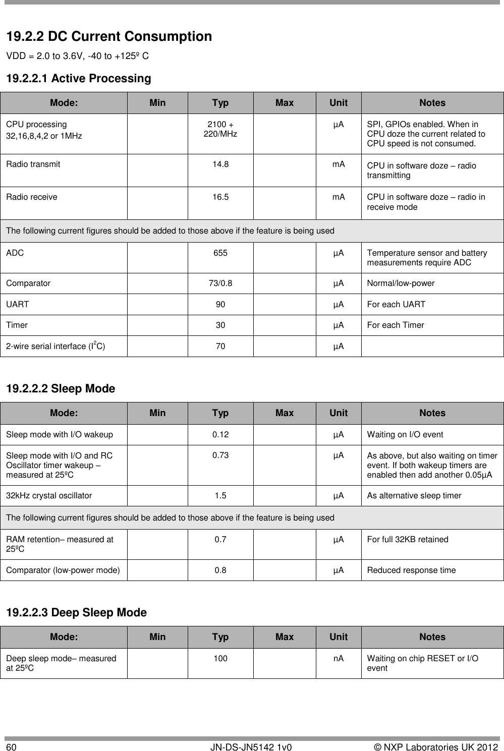  60       JN-DS-JN5142 1v0  © NXP Laboratories UK 2012  19.2.2 DC Current Consumption VDD = 2.0 to 3.6V, -40 to +125º C 19.2.2.1 Active Processing Mode: Min Typ Max Unit Notes CPU processing  32,16,8,4,2 or 1MHz  2100 + 220/MHz  µA SPI, GPIOs enabled. When in CPU doze the current related to CPU speed is not consumed. Radio transmit   14.8  mA CPU in software doze – radio transmitting Radio receive   16.5  mA CPU in software doze – radio in receive mode The following current figures should be added to those above if the feature is being used ADC  655  µA Temperature sensor and battery measurements require ADC Comparator  73/0.8  µA Normal/low-power UART  90  µA For each UART Timer  30  µA For each Timer 2-wire serial interface (I2C)  70  µA  19.2.2.2 Sleep Mode Mode: Min Typ Max Unit Notes Sleep mode with I/O wakeup  0.12  µA Waiting on I/O event Sleep mode with I/O and RC Oscillator timer wakeup – measured at 25ºC  0.73  µA As above, but also waiting on timer event. If both wakeup timers are enabled then add another 0.05µA 32kHz crystal oscillator   1.5  µA As alternative sleep timer  The following current figures should be added to those above if the feature is being used RAM retention– measured at 25ºC  0.7  µA For full 32KB retained Comparator (low-power mode)  0.8  µA Reduced response time 19.2.2.3 Deep Sleep Mode Mode: Min Typ Max Unit Notes Deep sleep mode– measured at 25ºC  100  nA Waiting on chip RESET or I/O event 