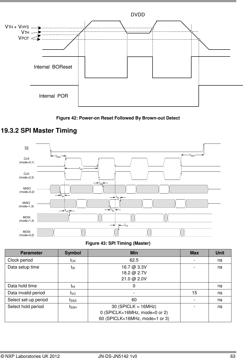  © NXP Laboratories UK 2012        JN-DS-JN5142 1v0  63  VTH + VHYSVTHDVDDInternal  PORInternal  BOResetVPOT Figure 42: Power-on Reset Followed By Brown-out Detect 19.3.2 SPI Master Timing tSSHtSSStCKtSItHIMOSI(mode=1,3)SSMOSI(mode=0,2)MISO(mode=0,2)MISO(mode=1,3)tVOtVOCLK(mode=0,1)tSItHICLK(mode=2,3) Figure 43: SPI Timing (Master) Parameter Symbol Min Max Unit Clock period tCK 62.5 - ns Data setup time tSI 16.7 @ 3.3V 18.2 @ 2.7V 21.0 @ 2.0V - ns Data hold time tHI 0  ns Data invalid period tVO - 15 ns Select set-up period tSSS 60 - ns Select hold period tSSH 30 (SPICLK = 16MHz) 0 (SPICLK&lt;16MHz, mode=0 or 2) 60 (SPICLK&lt;16MHz, mode=1 or 3) - ns  