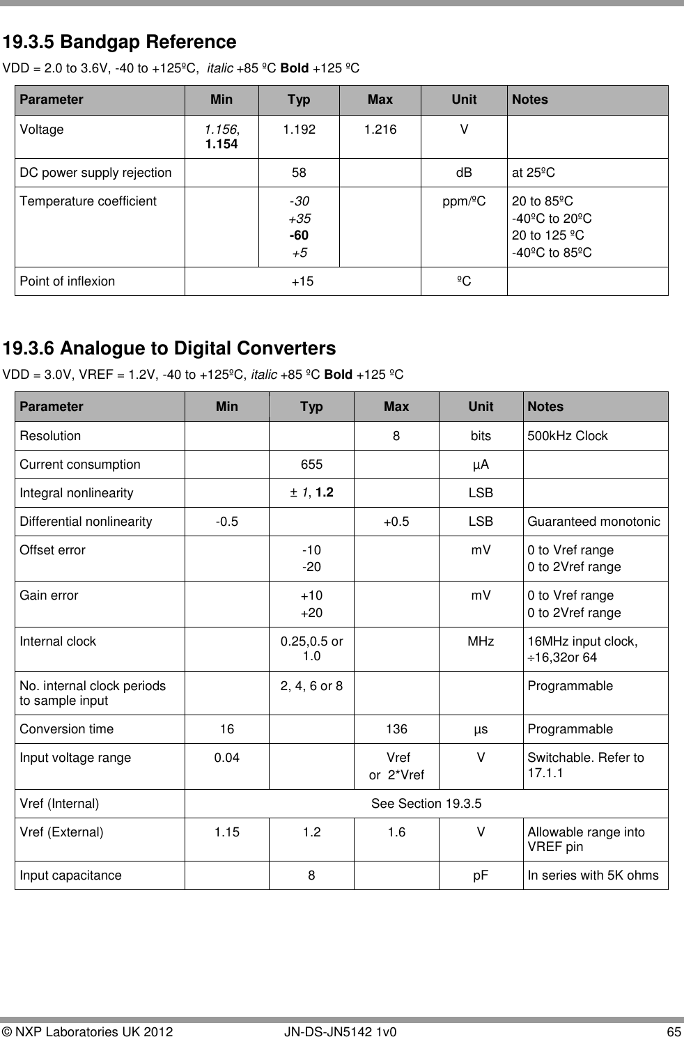  © NXP Laboratories UK 2012        JN-DS-JN5142 1v0  65  19.3.5 Bandgap Reference VDD = 2.0 to 3.6V, -40 to +125ºC,  italic +85 ºC Bold +125 ºC Parameter Min Typ Max Unit Notes Voltage 1.156, 1.154 1.192 1.216 V  DC power supply rejection  58  dB at 25ºC Temperature coefficient  -30 +35 -60 +5  ppm/ºC 20 to 85ºC -40ºC to 20ºC 20 to 125 ºC -40ºC to 85ºC Point of inflexion +15 ºC   19.3.6 Analogue to Digital Converters VDD = 3.0V, VREF = 1.2V, -40 to +125ºC, italic +85 ºC Bold +125 ºC Parameter Min Typ Max Unit Notes Resolution   8 bits 500kHz Clock Current consumption  655  µA  Integral nonlinearity  ± 1, 1.2  LSB  Differential nonlinearity -0.5  +0.5 LSB Guaranteed monotonic Offset error  -10 -20  mV 0 to Vref range 0 to 2Vref range Gain error  +10 +20  mV 0 to Vref range 0 to 2Vref range Internal clock  0.25,0.5 or 1.0  MHz 16MHz input clock, 16,32or 64 No. internal clock periods to sample input  2, 4, 6 or 8   Programmable Conversion time 16  136 µs Programmable  Input voltage range 0.04   Vref or  2*Vref V Switchable. Refer to 17.1.1 Vref (Internal) See Section 19.3.5 Vref (External) 1.15 1.2 1.6 V Allowable range into VREF pin Input capacitance  8  pF In series with 5K ohms     