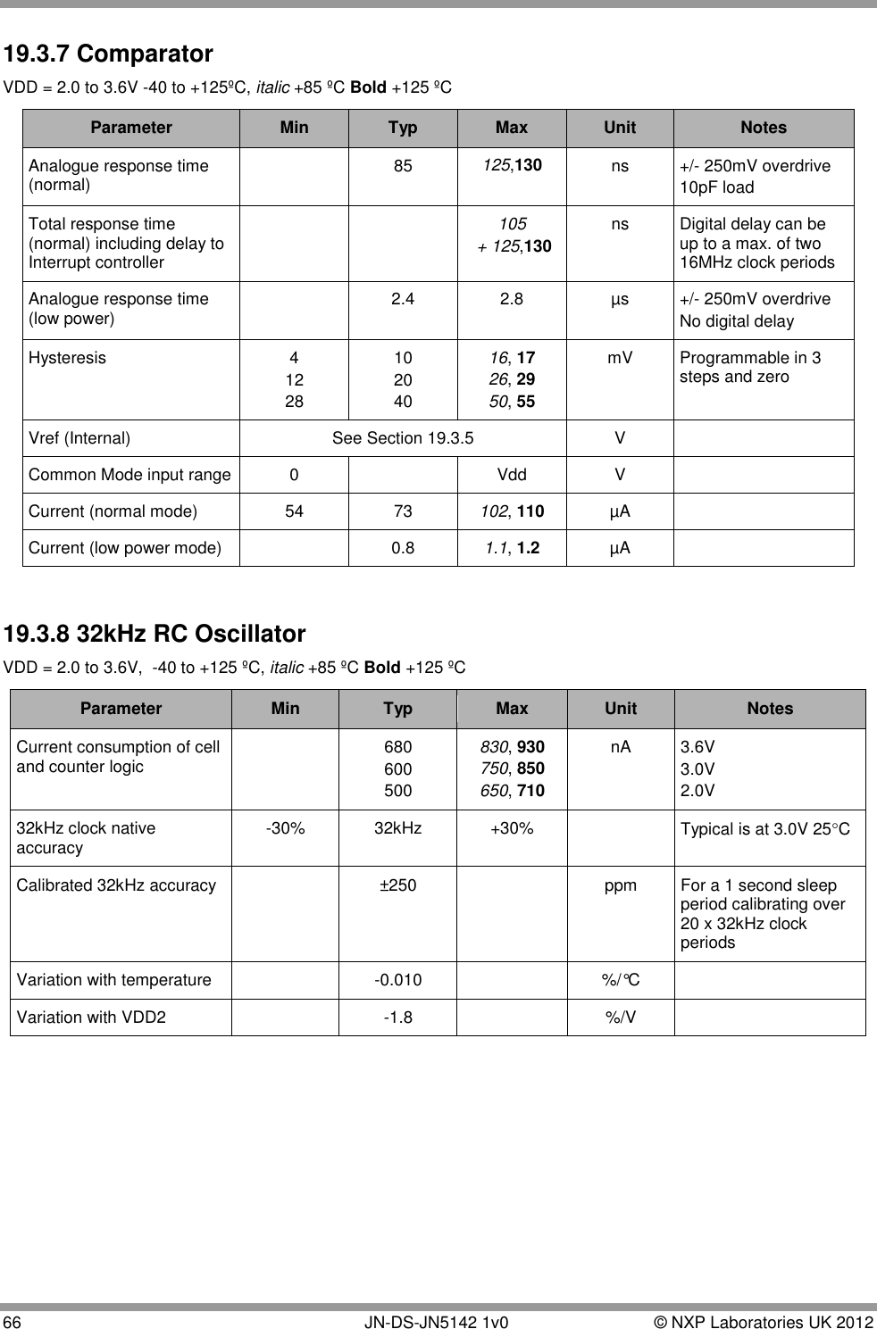  66       JN-DS-JN5142 1v0  © NXP Laboratories UK 2012  19.3.7 Comparator VDD = 2.0 to 3.6V -40 to +125ºC, italic +85 ºC Bold +125 ºC Parameter Min Typ Max Unit Notes Analogue response time (normal)  85 125,130 ns +/- 250mV overdrive 10pF load Total response time (normal) including delay to Interrupt controller   105  + 125,130 ns Digital delay can be up to a max. of two 16MHz clock periods Analogue response time (low power)  2.4 2.8 µs +/- 250mV overdrive No digital delay Hysteresis 4 12 28 10 20 40 16, 17 26, 29 50, 55 mV Programmable in 3 steps and zero Vref (Internal) See Section 19.3.5 V  Common Mode input range 0  Vdd V  Current (normal mode) 54 73 102, 110 µA  Current (low power mode)  0.8 1.1, 1.2 µA   19.3.8 32kHz RC Oscillator VDD = 2.0 to 3.6V,  -40 to +125 ºC, italic +85 ºC Bold +125 ºC Parameter Min Typ Max Unit Notes Current consumption of cell and counter logic   680 600 500 830, 930 750, 850 650, 710 nA 3.6V 3.0V 2.0V 32kHz clock native accuracy -30% 32kHz +30%  Typical is at 3.0V 25C  Calibrated 32kHz accuracy  ±250  ppm For a 1 second sleep period calibrating over 20 x 32kHz clock periods Variation with temperature  -0.010  %/°C  Variation with VDD2  -1.8  %/V      