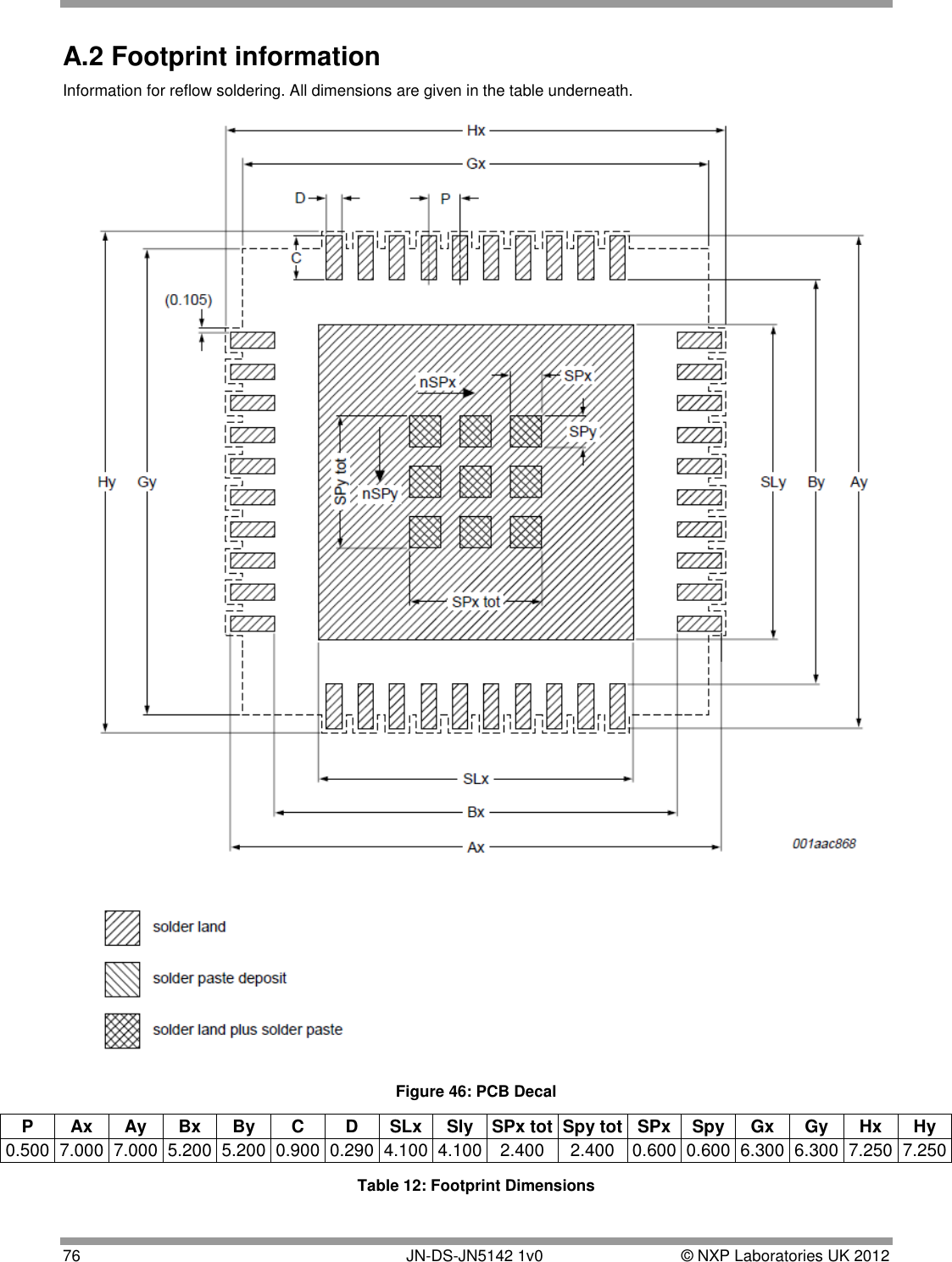  76       JN-DS-JN5142 1v0  © NXP Laboratories UK 2012  A.2 Footprint information Information for reflow soldering. All dimensions are given in the table underneath.  Figure 46: PCB Decal P Ax Ay Bx By C D SLx Sly SPx tot Spy tot SPx Spy Gx Gy Hx Hy 0.500 7.000 7.000 5.200 5.200 0.900 0.290 4.100 4.100 2.400 2.400 0.600 0.600 6.300 6.300 7.250 7.250 Table 12: Footprint Dimensions 