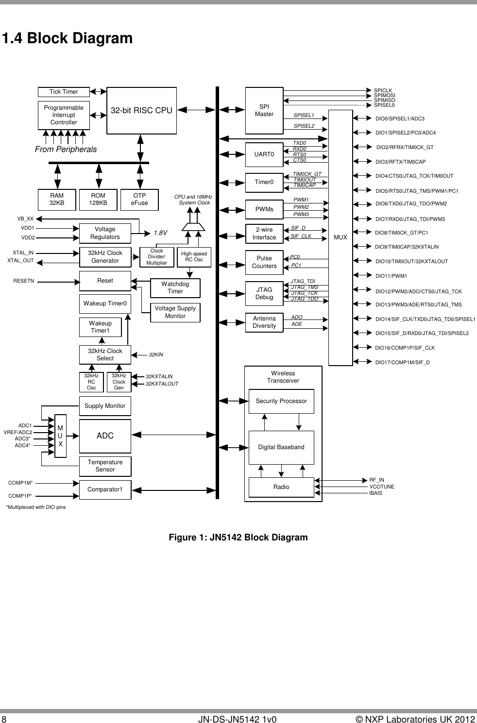  8        JN-DS-JN5142 1v0  © NXP Laboratories UK 2012  1.4 Block Diagram   WirelessTransceiver32-bit RISC CPU SPIMasterMUXUART0Security ProcessorDigital BasebandRadioProgrammableInterruptControllerTimer02-wireInterfaceSPICLKSPIMOSISPIMISOSPISEL0From PeripheralsRF_INVCOTUNETick TimerVoltageRegulators 1.8VVDD1VDD2IBAISVB_XXSPISEL1SPISEL2TXD0RXD0RTS0CTS0TIM0CK_GTTIM0CAPTIM0OUTSIF_DSIF_CLKPulseCountersPC0PC1JTAGDebugJTAG_TDIJTAG_TMSJTAG_TCKJTAG_TDORAM32KB ROM128KB OTPeFuseAntennaDiversityADOADECPU and 16MHzSystem Clock32kHz ClockGeneratorXTAL_INXTAL_OUTClockDivider/MultiplierHigh-speedRC OscWatchdogTimerVoltage SupplyMonitorResetWakeupTimer1Wakeup Timer0RESETN32kHz ClockSelect 32KINComparator1COMP1P*COMP1M*ADCMUXADC4*ADC1VREF/ADC2ADC3*TemperatureSensorSupply Monitor32kHzRCOsc32kHzClockGen32KXTALIN32KXTALOUTPWMs*Multiplexed with DIO pinsPWM1PWM3PWM2 DIO6/TXD0/JTAG_TDO/PWM2DIO7/RXD0/JTAG_TDI/PWM3DIO4/CTS0/JTAG_TCK/TIM0OUTDIO5/RTS0/JTAG_TMS/PWM1/PC1DIO17/COMP1M/SIF_DDIO10/TIM0OUT/32KXTALOUTDIO0/SPISEL1/ADC3DIO3/RFTX/TIM0CAPDIO2/RFRX/TIM0CK_GTDIO1/SPISEL2/PC0/ADC4DIO9/TIM0CAP/32KXTALINDIO8/TIM0CK_GT/PC1DIO13/PWM3/ADE/RTS0/JTAG_TMSDIO11/PWM1DIO12/PWM2/ADO/CTS0/JTAG_TCKDIO14/SIF_CLK/TXD0/JTAG_TD0/SPISEL1DIO15/SIF_D/RXD0/JTAG_TDI/SPISEL2DIO16/COMP1P/SIF_CLK Figure 1: JN5142 Block Diagram 