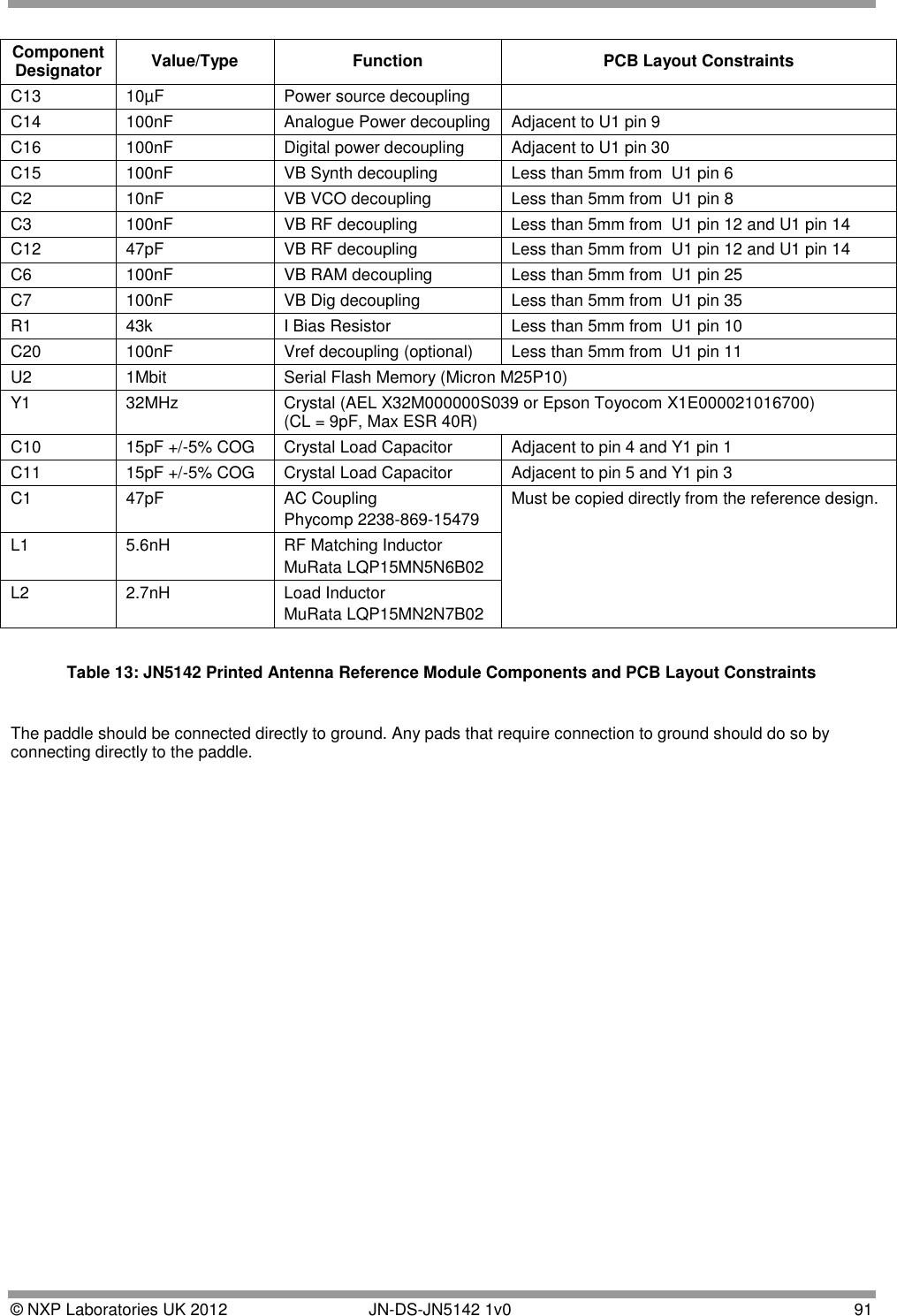  © NXP Laboratories UK 2012        JN-DS-JN5142 1v0  91  Component Designator Value/Type Function PCB Layout Constraints C13 10µF Power source decoupling  C14 100nF Analogue Power decoupling Adjacent to U1 pin 9 C16 100nF Digital power decoupling Adjacent to U1 pin 30 C15 100nF VB Synth decoupling Less than 5mm from  U1 pin 6 C2 10nF VB VCO decoupling Less than 5mm from  U1 pin 8 C3 100nF VB RF decoupling Less than 5mm from  U1 pin 12 and U1 pin 14 C12 47pF VB RF decoupling Less than 5mm from  U1 pin 12 and U1 pin 14 C6 100nF VB RAM decoupling Less than 5mm from  U1 pin 25 C7 100nF VB Dig decoupling Less than 5mm from  U1 pin 35 R1 43k I Bias Resistor Less than 5mm from  U1 pin 10 C20 100nF Vref decoupling (optional)  Less than 5mm from  U1 pin 11 U2 1Mbit  Serial Flash Memory (Micron M25P10) Y1 32MHz Crystal (AEL X32M000000S039 or Epson Toyocom X1E000021016700)              (CL = 9pF, Max ESR 40R) C10 15pF +/-5% COG Crystal Load Capacitor Adjacent to pin 4 and Y1 pin 1 C11 15pF +/-5% COG Crystal Load Capacitor Adjacent to pin 5 and Y1 pin 3 C1 47pF AC Coupling Phycomp 2238-869-15479 Must be copied directly from the reference design. L1 5.6nH RF Matching Inductor MuRata LQP15MN5N6B02 L2 2.7nH Load Inductor MuRata LQP15MN2N7B02  Table 13: JN5142 Printed Antenna Reference Module Components and PCB Layout Constraints  The paddle should be connected directly to ground. Any pads that require connection to ground should do so by connecting directly to the paddle.     