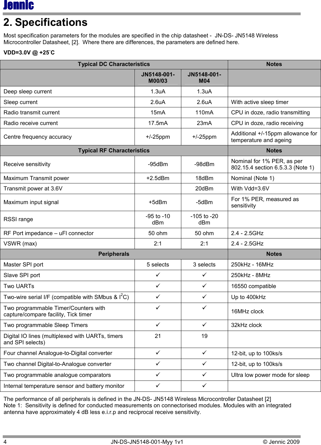 JennicJennicJennicJennic 4   JN-DS-JN5148-001-Myy 1v1  © Jennic 2009 2. Specifications Most specification parameters for the modules are specified in the chip datasheet -  JN-DS- JN5148 Wireless Microcontroller Datasheet, [2].  Where there are differences, the parameters are defined here. VDD=3.0V @ +25°C Typical DC Characteristics  Notes  JN5148-001-M00/03 JN5148-001- M04  Deep sleep current  1.3uA  1.3uA   Sleep current  2.6uA  2.6uA  With active sleep timer Radio transmit current  15mA  110mA  CPU in doze, radio transmitting Radio receive current  17.5mA  23mA  CPU in doze, radio receiving Centre frequency accuracy  +/-25ppm  +/-25ppm  Additional +/-15ppm allowance for temperature and ageing Typical RF Characteristics  Notes Receive sensitivity  -95dBm  -98dBm  Nominal for 1% PER, as per 802.15.4 section 6.5.3.3 (Note 1) Maximum Transmit power  +2.5dBm  18dBm  Nominal (Note 1) Transmit power at 3.6V    20dBm  With Vdd=3.6V Maximum input signal  +5dBm  -5dBm  For 1% PER, measured as sensitivity RSSI range  -95 to -10 dBm -105 to -20 dBm  RF Port impedance – uFl connector  50 ohm  50 ohm  2.4 - 2.5GHz VSWR (max)  2:1  2:1  2.4 - 2.5GHz Peripherals  Notes Master SPI port   5 selects  3 selects  250kHz - 16MHz Slave SPI port   250kHz - 8MHz Two UARTs   16550 compatible Two-wire serial I/F (compatible with SMbus &amp; I2C)    Up to 400kHz  Two programmable Timer/Counters with capture/compare facility, Tick timer   16MHz clock Two programmable Sleep Timers    32kHz clock Digital IO lines (multiplexed with UARTs, timers and SPI selects)  21  19   Four channel Analogue-to-Digital converter   12-bit, up to 100ks/s Two channel Digital-to-Analogue converter   12-bit, up to 100ks/s Two programmable analogue comparators   Ultra low power mode for sleep  Internal temperature sensor and battery monitor    The performance of all peripherals is defined in the JN-DS- JN5148 Wireless Microcontroller Datasheet [2]  Note 1:  Sensitivity is defined for conducted measurements on connectorised modules. Modules with an integrated antenna have approximately 4 dB less e.i.r.p and reciprocal receive sensitivity. 