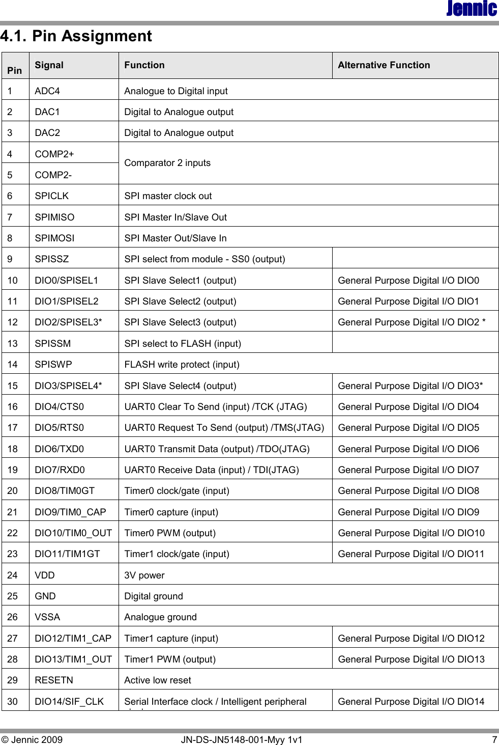 JennicJennicJennicJennic    © Jennic 2009   JN-DS-JN5148-001-Myy 1v1   7 4.1. Pin Assignment  Pin  Signal  Function  Alternative Function 1  ADC4  Analogue to Digital input 2  DAC1  Digital to Analogue output  3  DAC2  Digital to Analogue output  4  COMP2+ 5  COMP2- Comparator 2 inputs  6  SPICLK  SPI master clock out 7  SPIMISO  SPI Master In/Slave Out 8  SPIMOSI  SPI Master Out/Slave In 9  SPISSZ  SPI select from module - SS0 (output)   10  DIO0/SPISEL1  SPI Slave Select1 (output)  General Purpose Digital I/O DIO0 11  DIO1/SPISEL2  SPI Slave Select2 (output)  General Purpose Digital I/O DIO1 12  DIO2/SPISEL3*  SPI Slave Select3 (output)  General Purpose Digital I/O DIO2 * 13  SPISSM  SPI select to FLASH (input)   14  SPISWP  FLASH write protect (input) 15  DIO3/SPISEL4*   SPI Slave Select4 (output)  General Purpose Digital I/O DIO3* 16  DIO4/CTS0  UART0 Clear To Send (input) /TCK (JTAG)  General Purpose Digital I/O DIO4 17  DIO5/RTS0  UART0 Request To Send (output) /TMS(JTAG)  General Purpose Digital I/O DIO5 18  DIO6/TXD0  UART0 Transmit Data (output) /TDO(JTAG)  General Purpose Digital I/O DIO6 19  DIO7/RXD0  UART0 Receive Data (input) / TDI(JTAG)  General Purpose Digital I/O DIO7 20  DIO8/TIM0GT  Timer0 clock/gate (input)  General Purpose Digital I/O DIO8 21  DIO9/TIM0_CAP  Timer0 capture (input)  General Purpose Digital I/O DIO9 22  DIO10/TIM0_OUT  Timer0 PWM (output)  General Purpose Digital I/O DIO10 23  DIO11/TIM1GT  Timer1 clock/gate (input)  General Purpose Digital I/O DIO11 24  VDD  3V power 25  GND  Digital ground 26  VSSA  Analogue ground 27  DIO12/TIM1_CAP  Timer1 capture (input)  General Purpose Digital I/O DIO12 28  DIO13/TIM1_OUT  Timer1 PWM (output)  General Purpose Digital I/O DIO13 29  RESETN  Active low reset  30  DIO14/SIF_CLK  Serial Interface clock / Intelligent peripheral clock General Purpose Digital I/O DIO14 