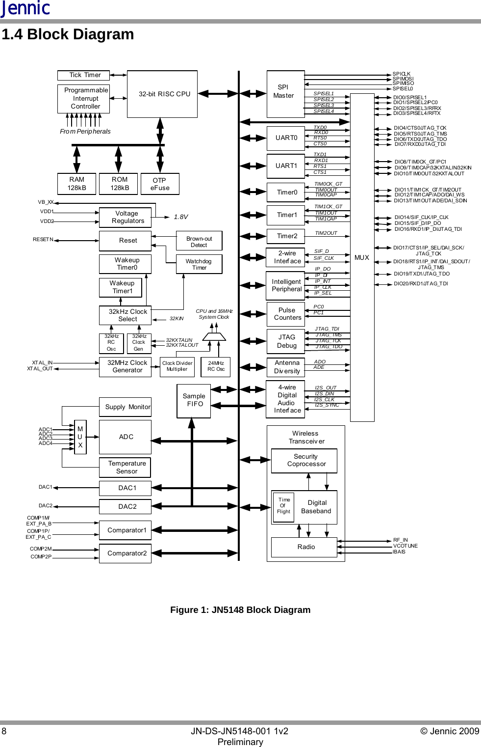 Jennic 8        JN-DS-JN5148-001 1v2  © Jennic 2009 Preliminary  1.4 Block Diagram  32-bit RISC CPU Reset SPI Master MUX UART0 UART1 Wakeup Timer1  Wakeup Tim er0  Security Coprocessor DIO6/TXD0/JTAG_TDO DIO7/RXD0/JTAG_T DI DIO4/CTS0/JTAG_T CK DIO5/RTS0/JTAG_T MS DIO19/TXD1/JTAG_TDO DIO1 7/CT S1/ IP_ SEL /DAI _S CK / JTAG_TCK DIO18/RT S1/IP_INT/DAI_SDOUT/ JTAG_TMS            Digital           Baseband Radio Programmable  Interrupt Controller Timer0  2-wire Interface Timer1  SPICLK DI O1 0 /T IM0OU T /32 KXT ALOUT SPIMOSI SPIMISO SPISEL0 DI O0 /S PI SE L1 DI O3 /S PI SE L4 /R FTX DI O2 /S PI SE L3 /R FR X DI O1 /S PI SE L2 /P C 0 DIO9/T IM0CAP/32KXTALIN/32KIN DIO8/T IM0CK_GT/PC1 D I O 1 3 /T I M1 O U T /A D E/ D A I_ S D IN DIO11/TIM1CK_GT/TIM2OUT DIO12/TIM1CAP/ADO/DAI_WS DIO14/SIF_CLK/IP_CLK DIO15/SIF_D/IP_DO DIO16/RXD1/IP_DI/JTAG_TDI Fro m Perip herals  R E SET N Wireless Transceiver 32MHz Clock Generator XT A L_ IN XT A L_ OUT RF_IN VCOTUNE Tick  Tim er  Voltage Regulators 1.8V VDD1 VDD2 Intelligent Peripheral IBAIS VB_XX Cl ock Di vi der Multiplier Timer2  SPISEL1 SPISEL2 SPISEL3 SPISEL4 TXD0 RXD0 RTS0 CTS0 TXD1 RXD1 RTS1 CTS1 TIM0CK_GT TIM0CAP TIM0OUT TIM1CK_GT TIM1CAP TIM1OUT TIM2OUT SIF_D SIF_CLK IP_DO IP_DI IP_INT IP_CLK IP_SEL 4-wire Digital Audio Interface I2S_OUT I2S_DIN I2S_CLK I2S_SYNC Pulse Counters PC0 PC1 JTAG Debug JTAG_TDI JTAG_TMS JTAG_TCK JTAG_TDO RAM 128kB ROM 128kB OTP  eFuse 32kHz RC Os c 32kHz Clock Select 32KIN 32kHz Clock Gen 32KXTALIN 32KXTALOUT Antenna Diversity ADO ADE Time Of Flight Sample FIFO DIO20/RXD1/JTAG_TDI  24MHz RC Osc Comparator2 COMP2P COMP2M Comparator1 COMP1P/ EXT_PA_C COMP1M/ EXT_PA_B DAC1 DAC2 DAC1 DAC2 ADC M U X ADC4 ADC1 ADC2 ADC3 Temperature  Sensor Supply  Monitor CPU and 16MHz System Clock Watch dog  Timer  Brown-out  Detect   Figure 1: JN5148 Block Diagram 