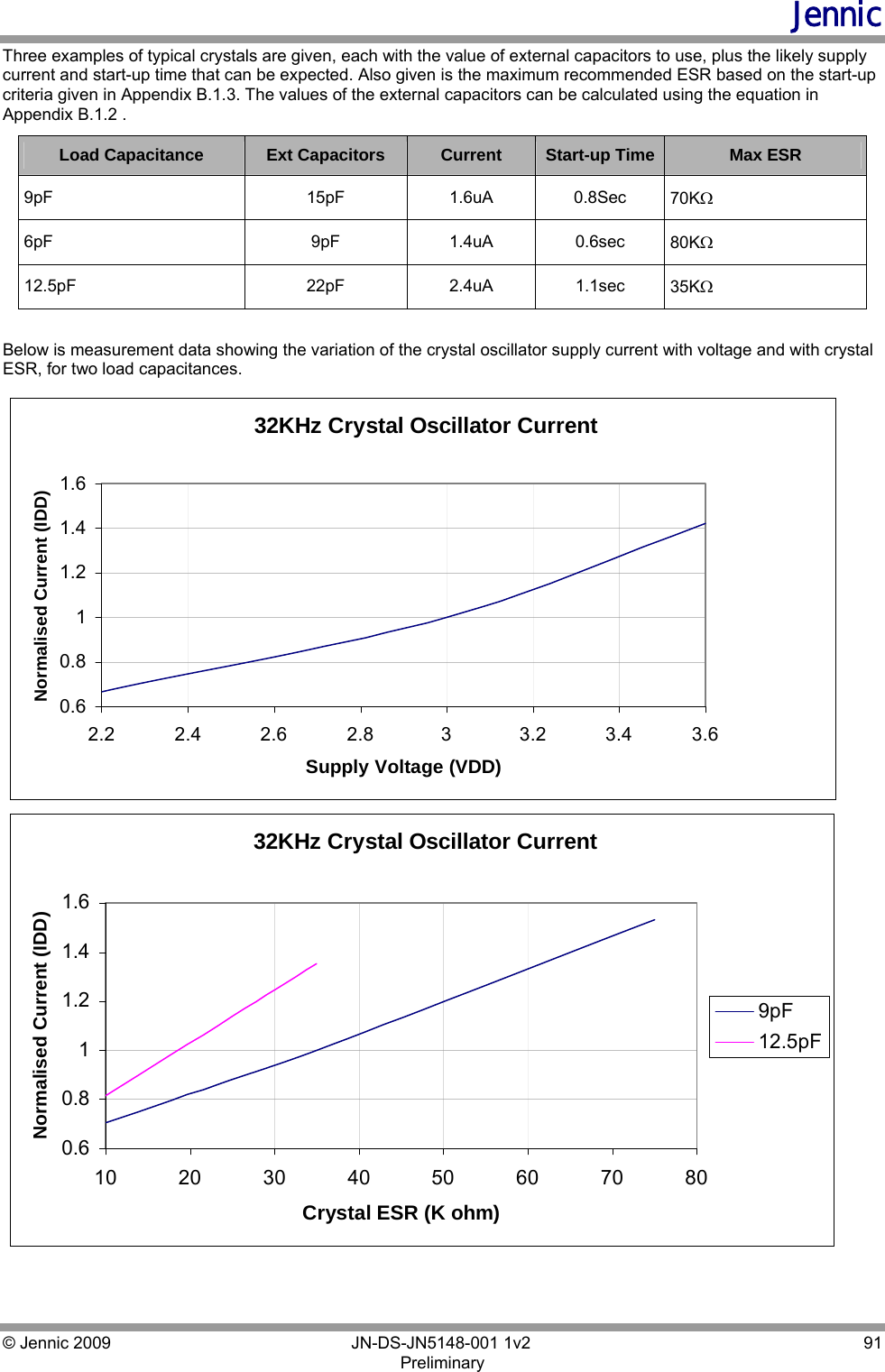 Jennic © Jennic 2009        JN-DS-JN5148-001 1v2  91 Preliminary  Three examples of typical crystals are given, each with the value of external capacitors to use, plus the likely supply current and start-up time that can be expected. Also given is the maximum recommended ESR based on the start-up criteria given in Appendix B.1.3. The values of the external capacitors can be calculated using the equation in Appendix B.1.2 . Load Capacitance  Ext Capacitors   Current  Start-up Time  Max ESR 9pF 15pF 1.6uA 0.8Sec 70KΩ 6pF 9pF 1.4uA 0.6sec 80KΩ 12.5pF 22pF 2.4uA 1.1sec 35KΩ  Below is measurement data showing the variation of the crystal oscillator supply current with voltage and with crystal ESR, for two load capacitances.  32KHz Crystal Oscillator Current0.60.811.21.41.62.2 2.4 2.6 2.8 3 3.2 3.4 3.6Supply Voltage (VDD)Normalised Current (IDD) 32KHz Crystal Oscillator Current0.60.811.21.41.610 20 30 40 50 60 70 80Crystal ESR (K ohm)Normalised Current (IDD)9pF12.5pF 