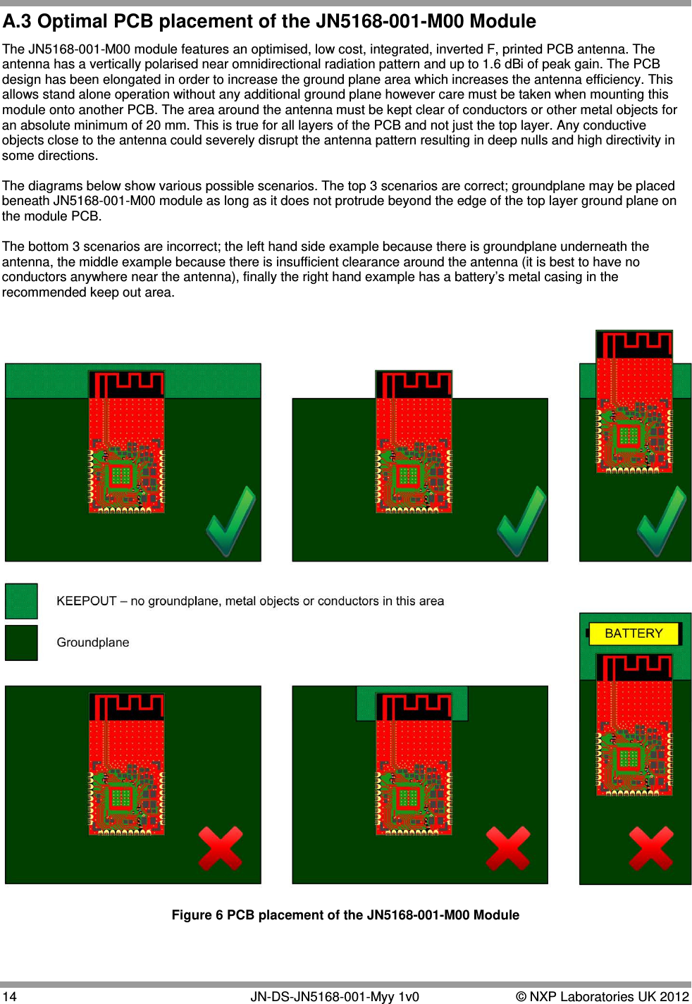  14   JN-DS-JN5168-001-Myy 1v0  © NXP Laboratories UK 2012 A.3 Optimal PCB placement of the JN5168-001-M00 Module The JN5168-001-M00 module features an optimised, low cost, integrated, inverted F, printed PCB antenna. The antenna has a vertically polarised near omnidirectional radiation pattern and up to 1.6 dBi of peak gain. The PCB design has been elongated in order to increase the ground plane area which increases the antenna efficiency. This allows stand alone operation without any additional ground plane however care must be taken when mounting this module onto another PCB. The area around the antenna must be kept clear of conductors or other metal objects for an absolute minimum of 20 mm. This is true for all layers of the PCB and not just the top layer. Any conductive objects close to the antenna could severely disrupt the antenna pattern resulting in deep nulls and high directivity in some directions.  The diagrams below show various possible scenarios. The top 3 scenarios are correct; groundplane may be placed beneath JN5168-001-M00 module as long as it does not protrude beyond the edge of the top layer ground plane on the module PCB.  The bottom 3 scenarios are incorrect; the left hand side example because there is groundplane underneath the antenna, the middle example because there is insufficient clearance around the antenna (it is best to have no conductors anywhere near the antenna), finally the right hand example has a battery’s metal casing in the recommended keep out area.      Figure 6 PCB placement of the JN5168-001-M00 Module  