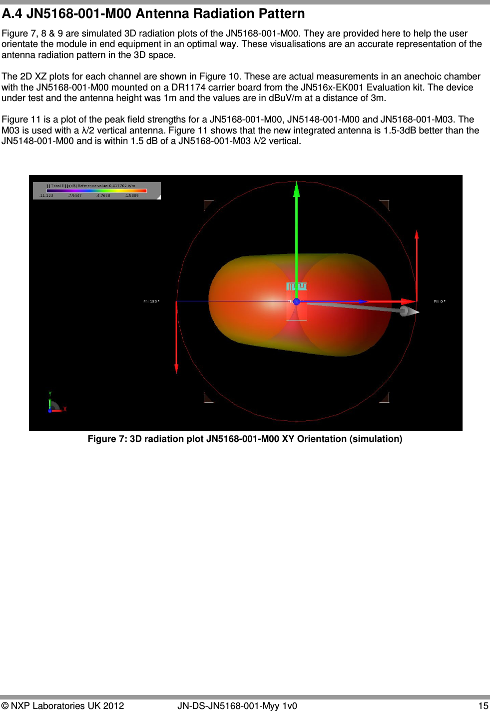 © NXP Laboratories UK 2012   JN-DS-JN5168-001-Myy 1v0 15 A.4 JN5168-001-M00 Antenna Radiation Pattern Figure 7, 8 &amp; 9 are simulated 3D radiation plots of the JN5168-001-M00. They are provided here to help the user orientate the module in end equipment in an optimal way. These visualisations are an accurate representation of the antenna radiation pattern in the 3D space.   The 2D XZ plots for each channel are shown in Figure 10. These are actual measurements in an anechoic chamber with the JN5168-001-M00 mounted on a DR1174 carrier board from the JN516x-EK001 Evaluation kit. The device under test and the antenna height was 1m and the values are in dBuV/m at a distance of 3m.   Figure 11 is a plot of the peak field strengths for a JN5168-001-M00, JN5148-001-M00 and JN5168-001-M03. The M03 is used with a λ/2 vertical antenna. Figure 11 shows that the new integrated antenna is 1.5-3dB better than the JN5148-001-M00 and is within 1.5 dB of a JN5168-001-M03 λ/2 vertical.    Figure 7: 3D radiation plot JN5168-001-M00 XY Orientation (simulation)  