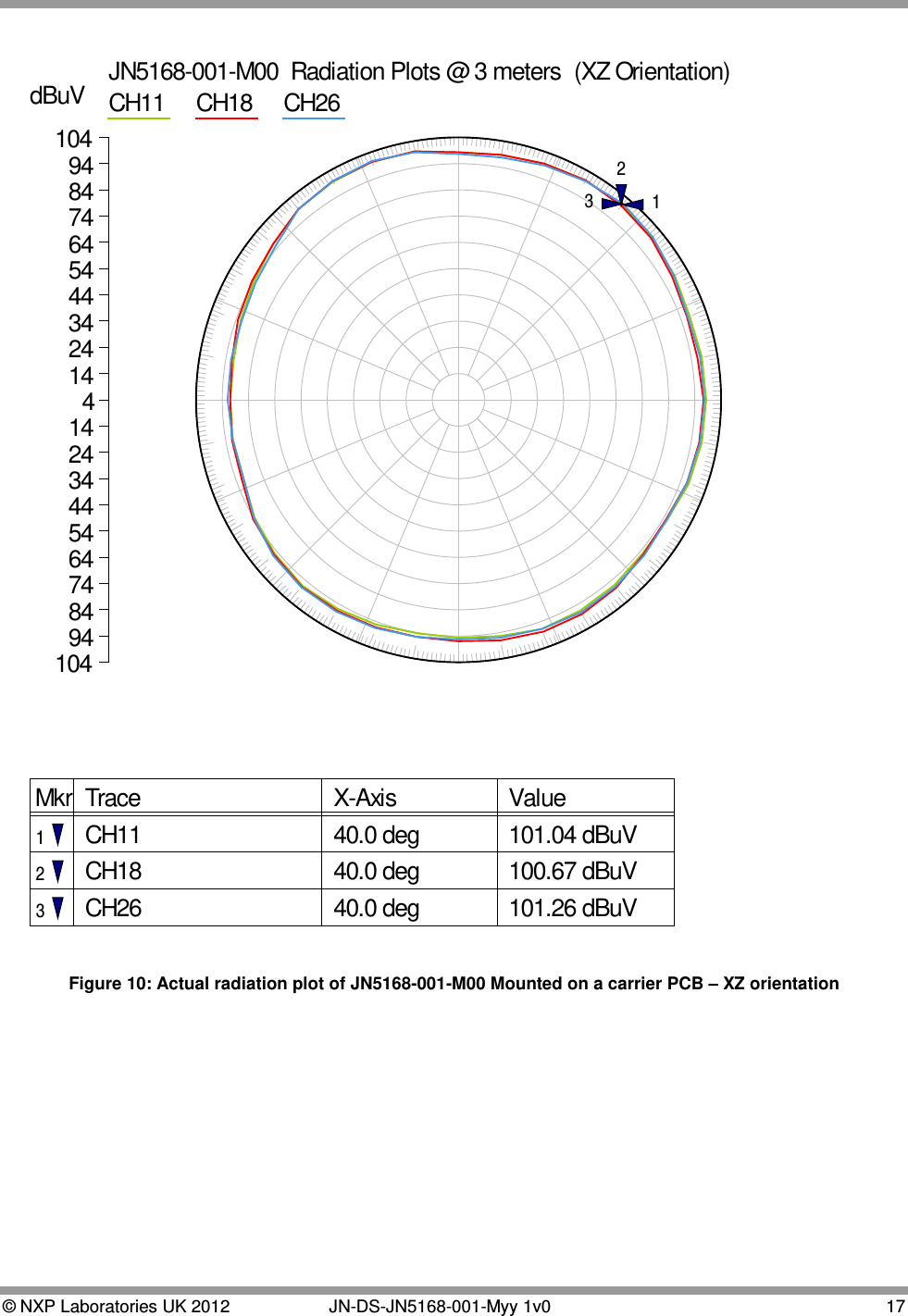  © NXP Laboratories UK 2012   JN-DS-JN5168-001-Myy 1v0 17  dBuV 104 94 84 74 64 54 44 34 24 14 4 14 24 34 44 54 64 74 84 94 104JN5168-001-M00  Radiation Plots @ 3 meters  (XZ Orientation)CH11 CH18 CH26Mkr  Trace  X-Axis  Value11 CH11  40.0 deg  101.04 dBuV22 CH18  40.0 deg  100.67 dBuV33 CH26  40.0 deg  101.26 dBuVFigure 10: Actual radiation plot of JN5168-001-M00 Mounted on a carrier PCB – XZ orientation         