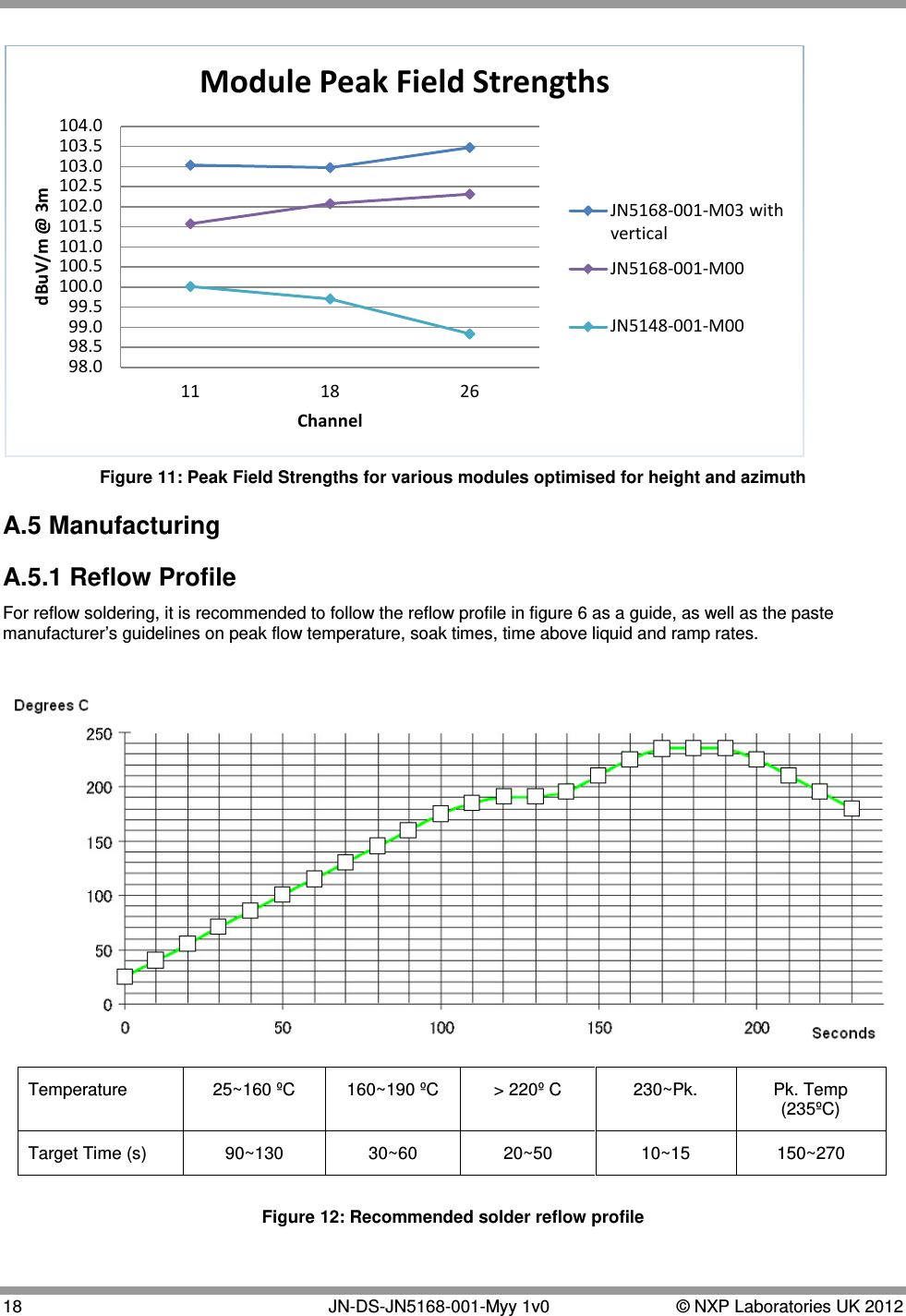  18   JN-DS-JN5168-001-Myy 1v0  © NXP Laboratories UK 2012   Figure 11: Peak Field Strengths for various modules optimised for height and azimuth A.5 Manufacturing  A.5.1 Reflow Profile For reflow soldering, it is recommended to follow the reflow profile in figure 6 as a guide, as well as the paste manufacturer’s guidelines on peak flow temperature, soak times, time above liquid and ramp rates.    Figure 12: Recommended solder reflow profile 98.0 98.5 99.0 99.5 100.0 100.5 101.0 101.5 102.0 102.5 103.0 103.5 104.0 11 18 26 dBuV/m @ 3m Channel Module Peak Field Strengths JN5168-001-M03 with vertical JN5168-001-M00 JN5148-001-M00 Temperature 25~160 ºC 160~190 ºC &gt; 220º C 230~Pk. Pk. Temp (235ºC) Target Time (s)  90~130 30~60 20~50 10~15 150~270 