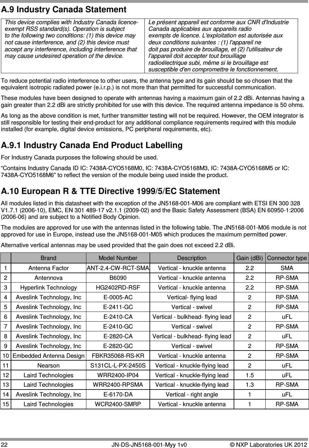  22   JN-DS-JN5168-001-Myy 1v0  © NXP Laboratories UK 2012 A.9 Industry Canada Statement This device complies with Industry Canada licence-exempt RSS standard(s). Operation is subject  to the following two conditions: (1) this device may not cause interference, and (2) this device must accept any interference, including interference that may cause undesired operation of the device. Le présent appareil est conforme aux CNR d&apos;Industrie Canada applicables aux appareils radio exempts de licence. L&apos;exploitation est autorisée aux deux conditions suivantes : (1) l&apos;appareil ne doit pas produire de brouillage, et (2) l&apos;utilisateur de l&apos;appareil doit accepter tout brouillage radioélectrique subi, même si le brouillage est susceptible d&apos;en compromettre le fonctionnement. To reduce potential radio interference to other users, the antenna type and its gain should be so chosen that the equivalent isotropic radiated power (e.i.r.p.) is not more than that permitted for successful communication.  These modules have been designed to operate with antennas having a maximum gain of 2.2 dBi. Antennas having a gain greater than 2.2 dBi are strictly prohibited for use with this device. The required antenna impedance is 50 ohms. As long as the above condition is met, further transmitter testing will not be required. However, the OEM integrator is still responsible for testing their end-product for any additional compliance requirements required with this module installed (for example, digital device emissions, PC peripheral requirements, etc). A.9.1 Industry Canada End Product Labelling For Industry Canada purposes the following should be used. “Contains Industry Canada ID IC: 7438A-CYO5168M0, IC: 7438A-CYO5168M3, IC: 7438A-CYO5168M5 or IC: 7438A-CYO5168M6” to reflect the version of the module being used inside the product. A.10 European R &amp; TTE Directive 1999/5/EC Statement All modules listed in this datasheet with the exception of the JN5168-001-M06 are compliant with ETSI EN 300 328 V1.7.1 (2006-10), EMC, EN 301 489-17 v2.1.1 (2009-02) and the Basic Safety Assessment (BSA) EN 60950-1:2006 (2006-06) and are subject to a Notified Body Opinion. The modules are approved for use with the antennas listed in the following table. The JN5168-001-M06 module is not approved for use in Europe, instead use the JN5168-001-M05 which produces the maximum permitted power.  Alternative vertical antennas may be used provided that the gain does not exceed 2.2 dBi.  Brand  Model Number Description Gain (dBi) Connector type 1 Antenna Factor ANT-2.4-CW-RCT-SMA Vertical - knuckle antenna 2.2 SMA 2 Antennova B6090 Vertical - knuckle antenna 2.2 RP-SMA 3 Hyperlink Technology HG2402RD-RSF Vertical - knuckle antenna 2.2 RP-SMA 4 Aveslink Technology, Inc E-0005-AC Vertical- flying lead 2 RP-SMA 5  Aveslink Technology, Inc  E-2411-GC  Vertical - swivel  2  RP-SMA 6  Aveslink Technology, Inc  E-2410-CA  Vertical - bulkhead- flying lead  2  uFL 7 Aveslink Technology, Inc E-2410-GC Vertical - swivel 2 RP-SMA 8 Aveslink Technology, Inc E-2820-CA Vertical - bulkhead- flying lead 2 uFL 9 Aveslink Technology, Inc E-2820-GC Vertical - swivel 2 RP-SMA 10 Embedded Antenna Design FBKR35068-RS-KR Vertical - knuckle antenna 2 RP-SMA 11 Nearson S131CL-L-PX-2450S  Vertical - knuckle-flying lead  2  uFL 12 Laird Technologies WRR2400-IP04  Vertical - knuckle-flying lead 1.5 uFL 13 Laird Technologies WRR2400-RPSMA  Vertical - knuckle-flying lead 1.3 RP-SMA 14 Aveslink Technology, Inc E-6170-DA Vertical - right angle 1 uFL 15 Laird Technologies WCR2400-SMRP Vertical - knuckle antenna 1 RP-SMA  