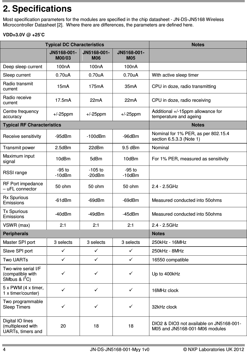  4   JN-DS-JN5168-001-Myy 1v0  © NXP Laboratories UK 2012 2. Specifications Most specification parameters for the modules are specified in the chip datasheet - JN-DS-JN5168 Wireless Microcontroller Datasheet [2].  Where there are differences, the parameters are defined here. VDD=3.0V @ +25°C Typical DC Characteristics Notes  JN5168-001-M00/03 JN5168-001- M06 JN5168-001-M05  Deep sleep current 100nA 100nA 100nA  Sleep current 0.70uA 0.70uA 0.70uA With active sleep timer Radio transmit current 15mA 175mA 35mA CPU in doze, radio transmitting Radio receive current 17.5mA 22mA 22mA CPU in doze, radio receiving Centre frequency accuracy +/-25ppm +/-25ppm +/-25ppm Additional +/-15ppm allowance for temperature and ageing Typical RF Characteristics Notes Receive sensitivity  -95dBm  -100dBm  -96dBm Nominal for 1% PER, as per 802.15.4 section 6.5.3.3 (Note 1) Transmit power 2.5dBm 22dBm 9.5 dBm Nominal Maximum input signal 10dBm  5dBm  10dBm  For 1% PER, measured as sensitivity  RSSI range -95 to -10dBm -105 to -20dBm -95 to -10dBm  RF Port impedance – uFL connector 50 ohm 50 ohm 50 ohm 2.4 - 2.5GHz Rx Spurious Emissions -61dBm  -69dBm  -69dBm Measured conducted into 50ohms Tx Spurious Emissions -40dBm  -49dBm  -45dBm Measured conducted into 50ohms VSWR (max) 2:1 2:1 2:1 2.4 - 2.5GHz Peripherals Notes Master SPI port 3 selects 3 selects 3 selects 250kHz - 16MHz Slave SPI port    250kHz - 8MHz Two UARTs    16550 compatible Two-wire serial I/F (compatible with SMbus &amp; I2C)    Up to 400kHz 5 x PWM (4 x timer, 1 x timer/counter)    16MHz clock Two programmable Sleep Timers     32kHz clock Digital IO lines (multiplexed with UARTs, timers and 20 18  18  DIO2 &amp; DIO3 not available on JN5168-001-M05 and JN5168-001-M06 modules 