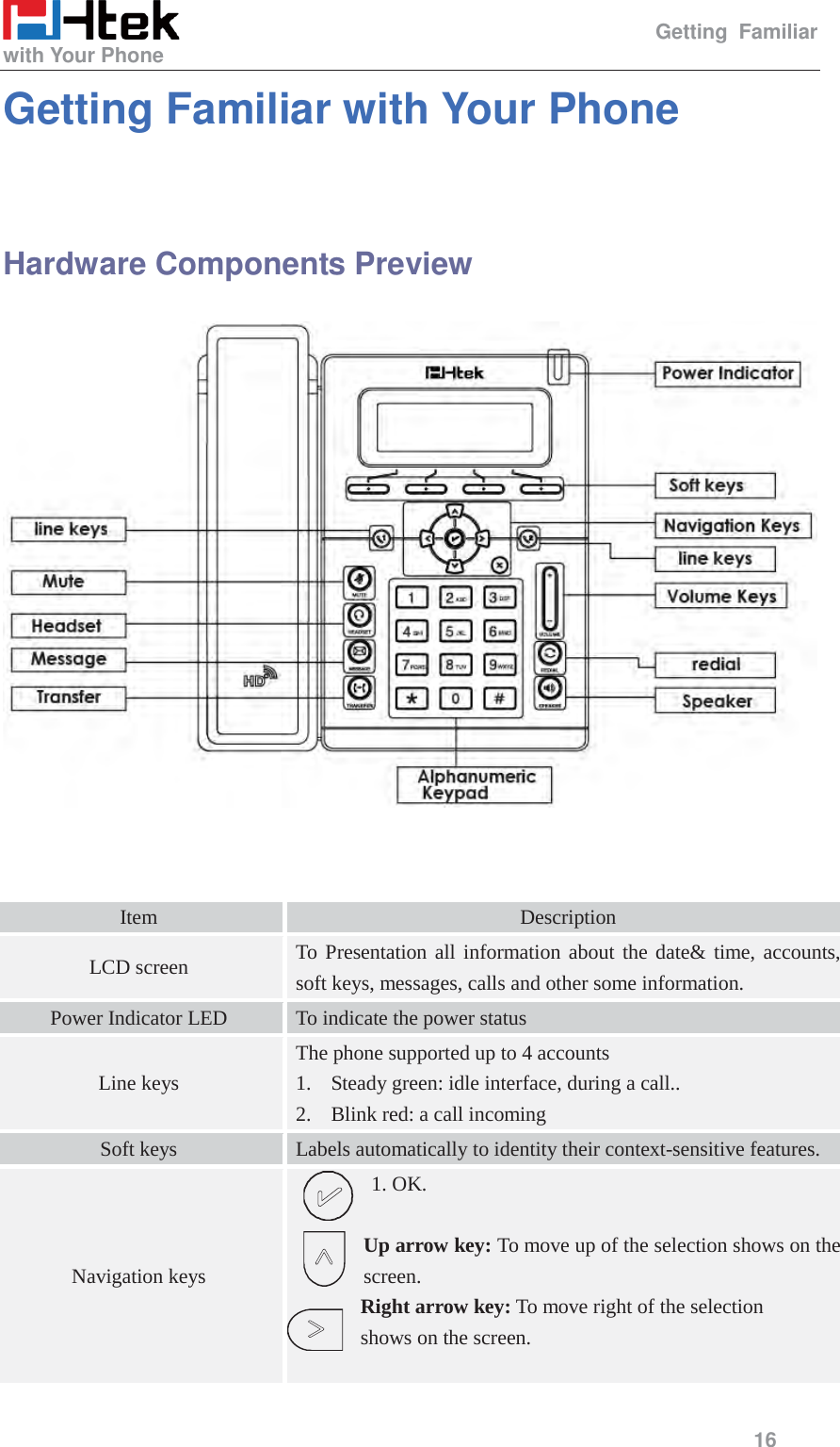                                                   Getting Familiar with Your Phone     16  Getting Familiar with Your Phone  Hardware Components Preview       Item Description LCD screen To Presentation all information about the date&amp; time, accounts, soft keys, messages, calls and other some information.   Power Indicator LED To indicate the power status   Line keys The phone supported up to 4 accounts 1. Steady green: idle interface, during a call.. 2. Blink red: a call incoming   Soft keys Labels automatically to identity their context-sensitive features. Navigation keys 1. OK.   Up arrow key: To move up of the selection shows on the screen. Right arrow key: To move right of the selectionshows on the screen.  