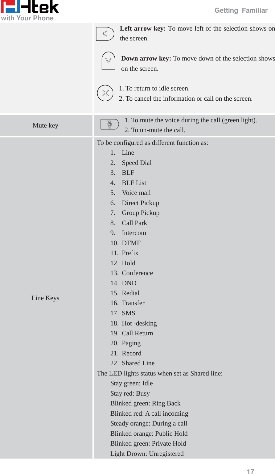                                                   Getting Familiar with Your Phone     17  Left arrow key: To move left of the selection shows on the screen.  Down arrow key: To move down of the selection shows on the screen.  1. To return to idle screen.     2. To cancel the information or call on the screen. Mute key 1. To mute the voice during the call (green light). 2. To un-mute the call. Line Keys To be configured as different function as: 1. Line 2. Speed Dial 3. BLF 4. BLF List 5. Voice mail 6. Direct Pickup 7. Group Pickup 8. Call Park 9. Intercom 10. DTMF 11. Prefix 12. Hold 13. Conference 14. DND 15. Redial 16. Transfer 17. SMS 18. Hot -desking 19. Call Return 20. Paging  21. Record 22. Shared Line The LED lights status when set as Shared line: Stay green: Idle Stay red: Busy  Blinked green: Ring Back   Blinked red: A call incoming Steady orange: During a call Blinked orange: Public Hold Blinked green: Private Hold Light Drown: Unregistered 