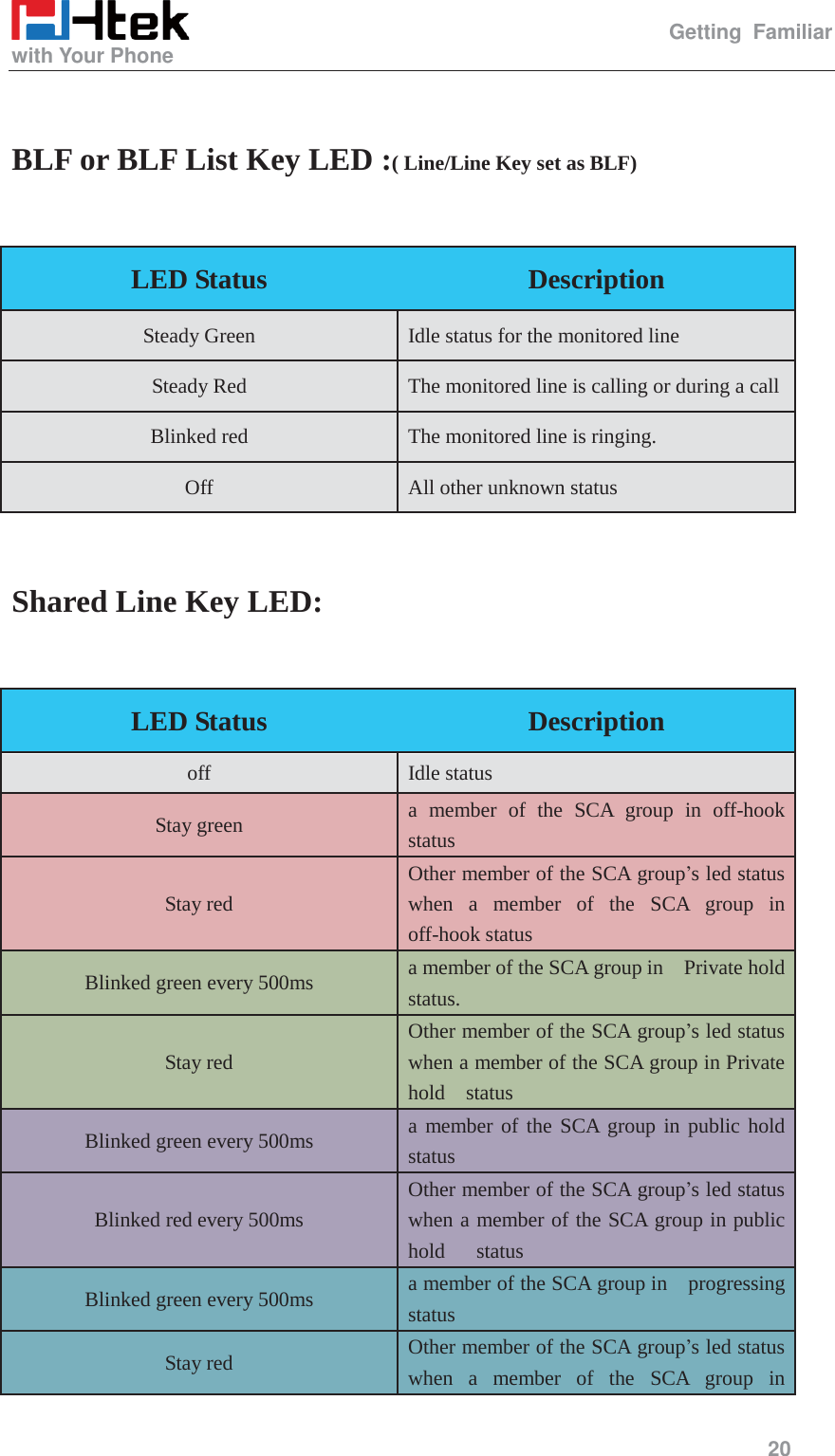                                                   Getting Familiar with Your Phone     20   BLF or BLF List Key LED :( Line/Line Key set as BLF)  LED Status  Description Steady Green Idle status for the monitored line Steady Red The monitored line is calling or during a call Blinked red The monitored line is ringing. Off All other unknown status  Shared Line Key LED:  LED Status  Description off Idle status Stay green a member of the SCA group in off-hook status Stay red Other member of the SCA group&rsquo;s led status when a member of the SCA group in off-hook status Blinked green every 500ms a member of the SCA group in    Private hold status. Stay red Other member of the SCA group&rsquo;s led status when a member of the SCA group in Private hold  status Blinked green every 500ms a member of the SCA group in public hold status  Blinked red every 500ms Other member of the SCA group&rsquo;s led status when a member of the SCA group in public hold   status Blinked green every 500ms a member of the SCA group in    progressing status  Stay red Other member of the SCA group&rsquo;s led status when a member of the SCA group in 