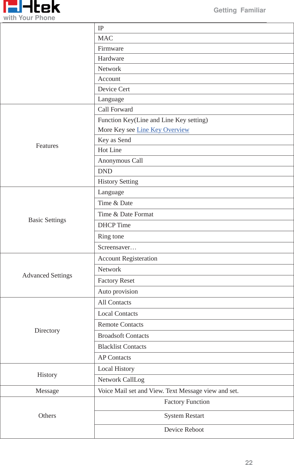                                                   Getting Familiar with Your Phone     22  IP MAC Firmware Hardware Network Account Device Cert Language Features Call Forward Function Key(Line and Line Key setting) More Key see Line Key Overview Key as Send Hot Line Anonymous Call DND History Setting Basic Settings Language Time &amp; Date Time &amp; Date Format DHCP Time Ring tone Screensaver&hellip; Advanced Settings Account Registeration Network Factory Reset Auto provision Directory All Contacts Local Contacts Remote Contacts Broadsoft Contacts Blacklist Contacts AP Contacts History Local History Network CallLog Message Voice Mail set and View. Text Message view and set. Others Factory Function System Restart Device Reboot 