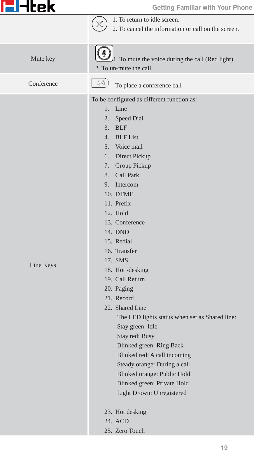                                                 Getting Familiar with Your Phone 19 1. To return to idle screen.     2. To cancel the information or call on the screen. Mute key  1. To mute the voice during the call (Red light). 2. To un-mute the call. Conference      To place a conference call Line Keys To be configured as different function as: 1. Line 2. Speed Dial 3. BLF 4. BLF List 5. Voice mail 6. Direct Pickup 7. Group Pickup 8. Call Park 9. Intercom 10. DTMF 11. Prefix 12. Hold 13. Conference 14. DND 15. Redial 16. Transfer 17. SMS 18. Hot -desking 19. Call Return 20. Paging  21. Record 22. Shared Line The LED lights status when set as Shared line: Stay green: Idle Stay red: Busy  Blinked green: Ring Back   Blinked red: A call incoming Steady orange: During a call Blinked orange: Public Hold Blinked green: Private Hold Light Drown: Unregistered  23. Hot desking 24. ACD 25. Zero Touch 