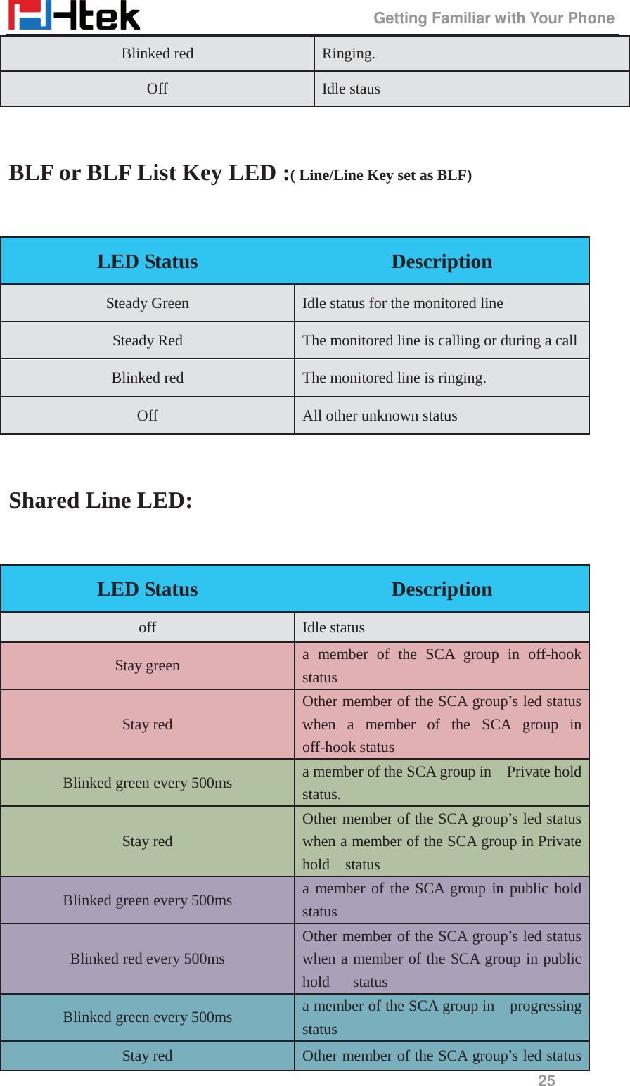                                                 Getting Familiar with Your Phone 25  BLF or BLF List Key LED :( Line/Line Key set as BLF)  LED Status  Description Steady Green Idle status for the monitored line Steady Red The monitored line is calling or during a call Blinked red The monitored line is ringing. Off All other unknown status  Shared Line LED:  Blinked red Ringing. Off Idle staus LED Status  Description off Idle status Stay green a member of the SCA group in off-hook status Stay red Other member of the SCA group&rsquo;s led status when a member of the SCA group in off-hook status Blinked green every 500ms a member of the SCA group in    Private hold status. Stay red Other member of the SCA group&rsquo;s led status when a member of the SCA group in Private hold  status Blinked green every 500ms a member of the SCA group in public hold status  Blinked red every 500ms Other member of the SCA group&rsquo;s led status when a member of the SCA group in public hold   status Blinked green every 500ms a member of the SCA group in    progressing status  Stay red Other member of the SCA group&rsquo;s led status 