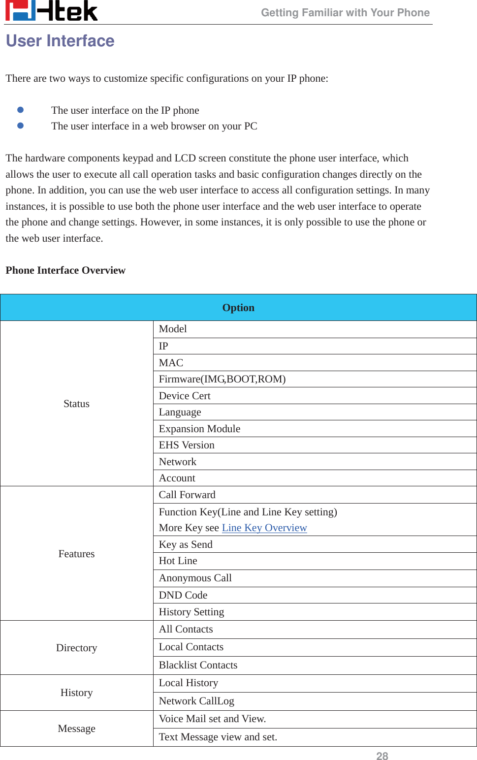                                                 Getting Familiar with Your Phone 28 User Interface There are two ways to customize specific configurations on your IP phone:  z  The user interface on the IP phone z  The user interface in a web browser on your PC  The hardware components keypad and LCD screen constitute the phone user interface, which allows the user to execute all call operation tasks and basic configuration changes directly on the phone. In addition, you can use the web user interface to access all configuration settings. In many instances, it is possible to use both the phone user interface and the web user interface to operate the phone and change settings. However, in some instances, it is only possible to use the phone or the web user interface.  Phone Interface Overview  Option Status Model IP MAC Firmware(IMG,BOOT,ROM) Device Cert Language Expansion Module EHS Version Network Account Features Call Forward Function Key(Line and Line Key setting) More Key see Line Key Overview Key as Send       Hot Line Anonymous Call DND Code History Setting Directory All Contacts Local Contacts Blacklist Contacts History Local History Network CallLog Message Voice Mail set and View.   Text Message view and set. 