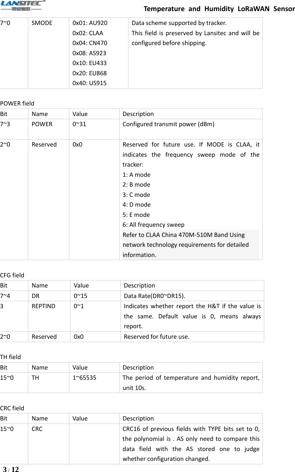 Temperature and Humidity LoRaWAN Sensor3/127~0 SMODE 0x01: AU9200x02: CLAA0x04: CN4700x08: AS9230x10: EU4330x20: EU8680x40: US915Data scheme supported by tracker.This field is preserved by Lansitec and will beconfigured before shipping.POWER fieldBit Name Value Description7~3 POWER 0~31 Configured transmit power (dBm))2~0 Reserved 0x0 Reserved for future use. If MODE is CLAA, itindicates the frequency sweep mode of thetracker:1: A mode2: B mode3: C mode4: D mode5: E mode6: All frequency sweepRefer to CLAA China 470M-510M Band Usingnetwork technology requirements for detailedinformation.CFG fieldBit Name Value Description7~4 DR 0~15 Data Rate(DR0~DR15).3 REPTIND 0~1 Indicates whether report the H&amp;T if the value isthe same. Default value is 0, means alwaysreport.2~0 Reserved 0x0 Reserved for future use.TH fieldBit Name Value Description15~0 TH 1~65535 The period of temperature and humidity report,unit 10s.CRC fieldBit Name Value Description15~0 CRC CRC16 of previous fields with TYPE bits set to 0,the polynomial is . AS only need to compare thisdata field with the AS stored one to judgewhether configuration changed.