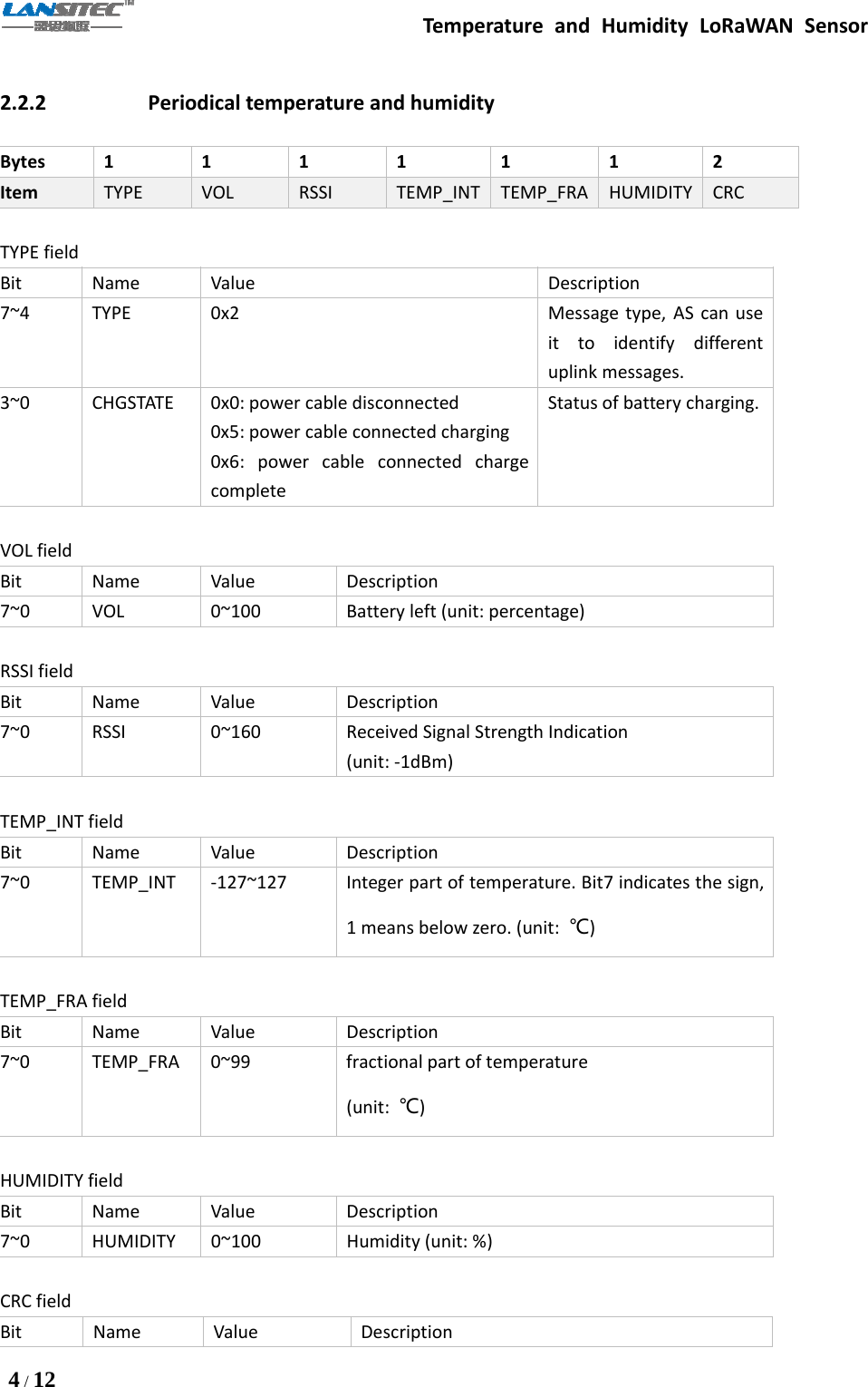 Temperature and Humidity LoRaWAN Sensor4/122.2.2 Periodical temperature and humidityBytes 1 1 1 1 1 1 2Item TYPE VOL RSSI TEMP_INT TEMP_FRA HUMIDITY CRCTYPE fieldBit Name Value Description7~4 TYPE 0x2 Message type, AS can useit to identify differentuplink messages.3~0 CHGSTATE 0x0: power cable disconnected0x5: power cable connected charging0x6: power cable connected chargecompleteStatus of battery charging.VOL fieldBit Name Value Description7~0 VOL 0~100 Battery left (unit: percentage)RSSI fieldBit Name Value Description7~0 RSSI 0~160 Received Signal Strength Indication(unit: -1dBm)TEMP_INT fieldBit Name Value Description7~0 TEMP_INT -127~127 Integer part of temperature. Bit7 indicates the sign,1 means below zero. (unit: ℃)TEMP_FRA fieldBit Name Value Description7~0 TEMP_FRA 0~99 fractional part of temperature(unit: ℃)HUMIDITY fieldBit Name Value Description7~0 HUMIDITY 0~100 Humidity (unit: %)CRC fieldBit Name Value Description