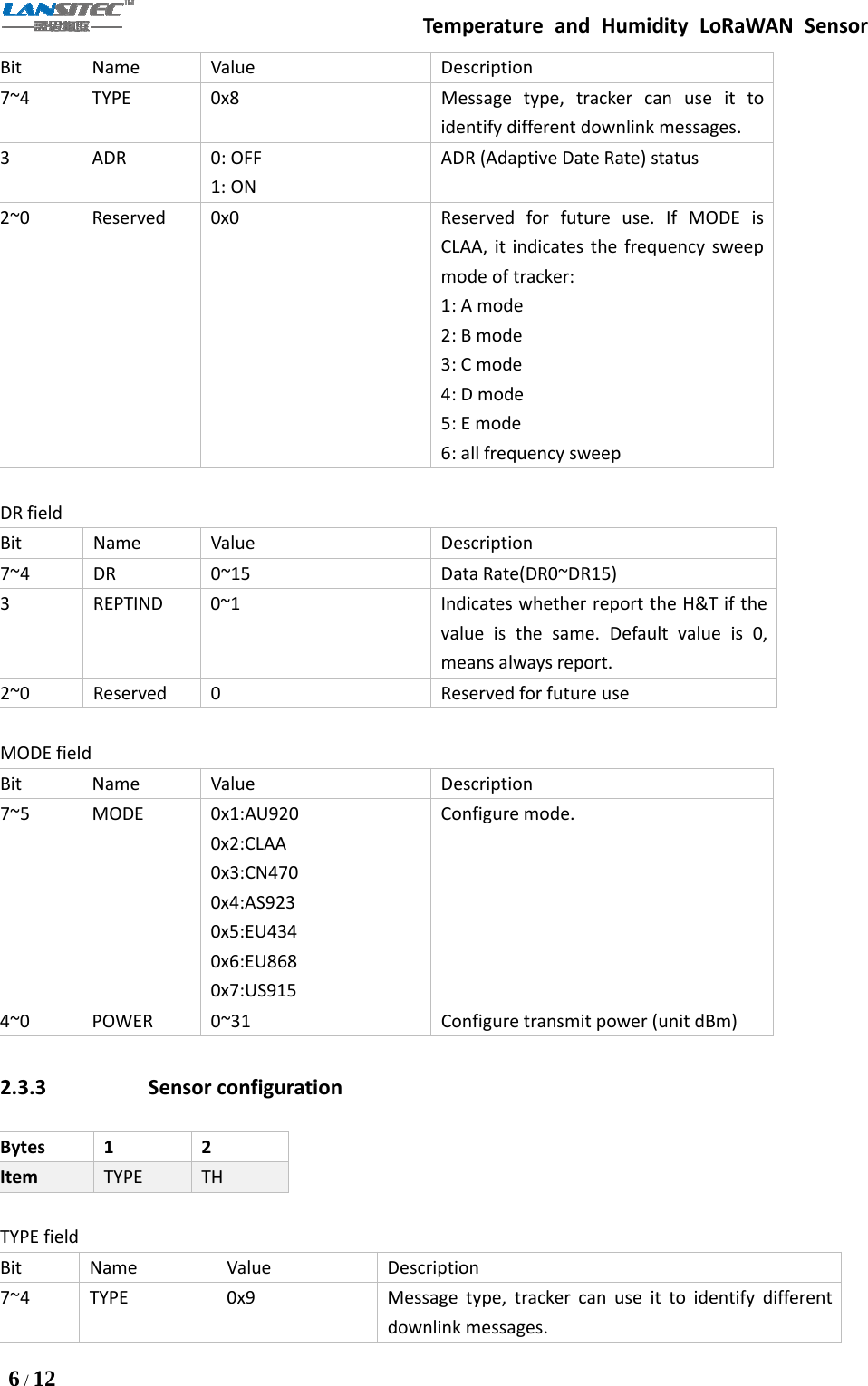 Temperature and Humidity LoRaWAN Sensor6/12Bit Name Value Description7~4 TYPE 0x8 Message type, tracker can use it toidentify different downlink messages.3ADR 0:OFF1: ONADR (Adaptive Date Rate) status2~0 Reserved 0x0 Reserved for future use. If MODE isCLAA, it indicates the frequency sweepmode of tracker:1: A mode2: B mode3: C mode4: D mode5: E mode6: all frequency sweepDR fieldBit Name Value Description7~4 DR 0~15 Data Rate(DR0~DR15)3 REPTIND 0~1 Indicates whether report the H&amp;T if thevalue is the same. Default value is 0,means always report.2~0 Reserved 0 Reserved for future useMODE fieldBit Name Value Description7~5 MODE 0x1:AU9200x2:CLAA0x3:CN4700x4:AS9230x5:EU4340x6:EU8680x7:US915Configure mode.4~0 POWER 0~31 Configure transmit power (unit dBm)2.3.3 Sensor configurationBytes 1 2Item TYPE THTYPE fieldBit Name Value Description7~4 TYPE 0x9 Message type, tracker can use it to identify differentdownlink messages.