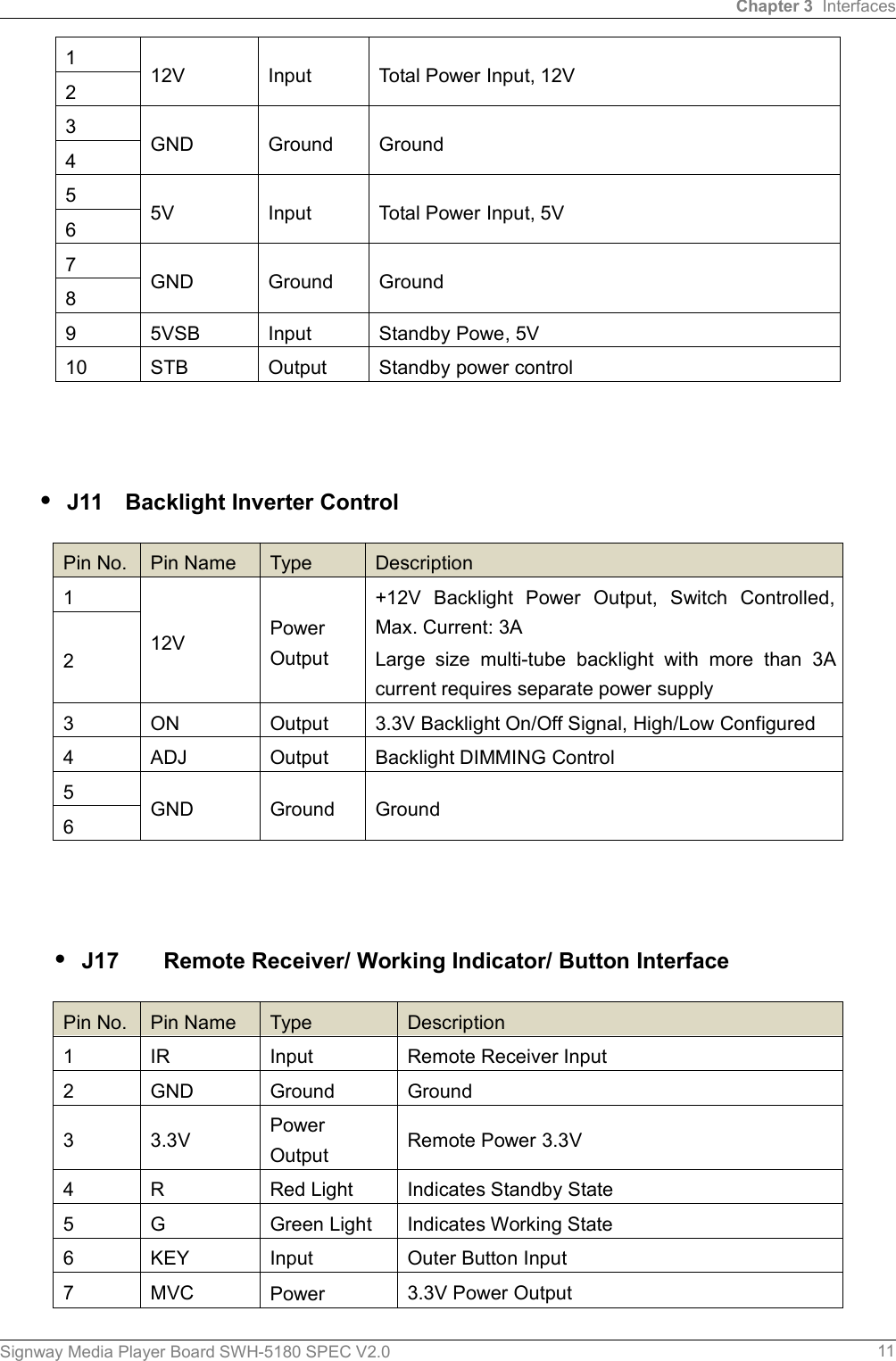 Chapter 3 InterfacesSignway Media Player Board SWH-5180 SPEC V2.0 11112V Input Total Power Input, 12V23GND Ground Ground455V Input Total Power Input, 5V67GND Ground Ground89 5VSB Input Standby Powe, 5V10 STB Output Standby power control·J11 Backlight Inverter ControlPin No. Pin Name Type Description112V PowerOutput+12V Backlight Power Output, Switch Controlled,Max. Current: 3ALarge size multi-tube backlight with more than 3Acurrent requires separate power supply23 ON Output 3.3V Backlight On/Off Signal, High/Low Configured4 ADJ Output Backlight DIMMING Control5GND Ground Ground6·J17 Remote Receiver/ Working Indicator/ Button InterfacePin No. Pin Name Type Description1 IR Input Remote Receiver Input2 GND Ground Ground3 3.3V PowerOutput Remote Power 3.3V4 R Red Light Indicates Standby State5 G Green Light Indicates Working State6 KEY Input Outer Button Input7 MVC Power 3.3V Power Output