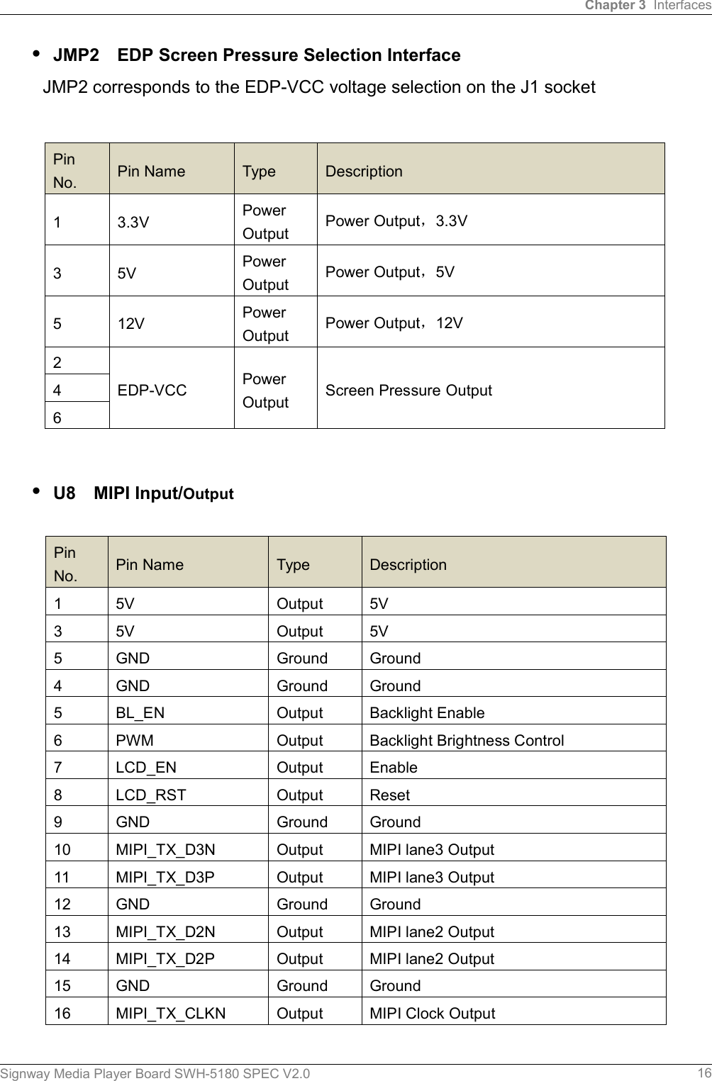 Chapter 3 InterfacesSignway Media Player Board SWH-5180 SPEC V2.0 16·JMP2 EDP Screen Pressure Selection InterfaceJMP2 corresponds to the EDP-VCC voltage selection on the J1 socket·U8 MIPI Input/OutputPinNo. Pin Name Type Description1 5V Output 5V3 5V Output 5V5 GND Ground Ground4 GND Ground Ground5 BL_EN Output Backlight Enable6 PWM Output Backlight Brightness Control7 LCD_EN Output Enable8 LCD_RST Output Reset9 GND Ground Ground10 MIPI_TX_D3N Output MIPI lane3 Output11 MIPI_TX_D3P Output MIPI lane3 Output12 GND Ground Ground13 MIPI_TX_D2N Output MIPI lane2 Output14 MIPI_TX_D2P Output MIPI lane2 Output15 GND Ground Ground16 MIPI_TX_CLKN Output MIPI Clock OutputPinNo. Pin Name Type Description1 3.3V PowerOutput Power Output，3.3V3 5V PowerOutput Power Output，5V5 12V PowerOutput Power Output，12V2EDP-VCC PowerOutput Screen Pressure Output46