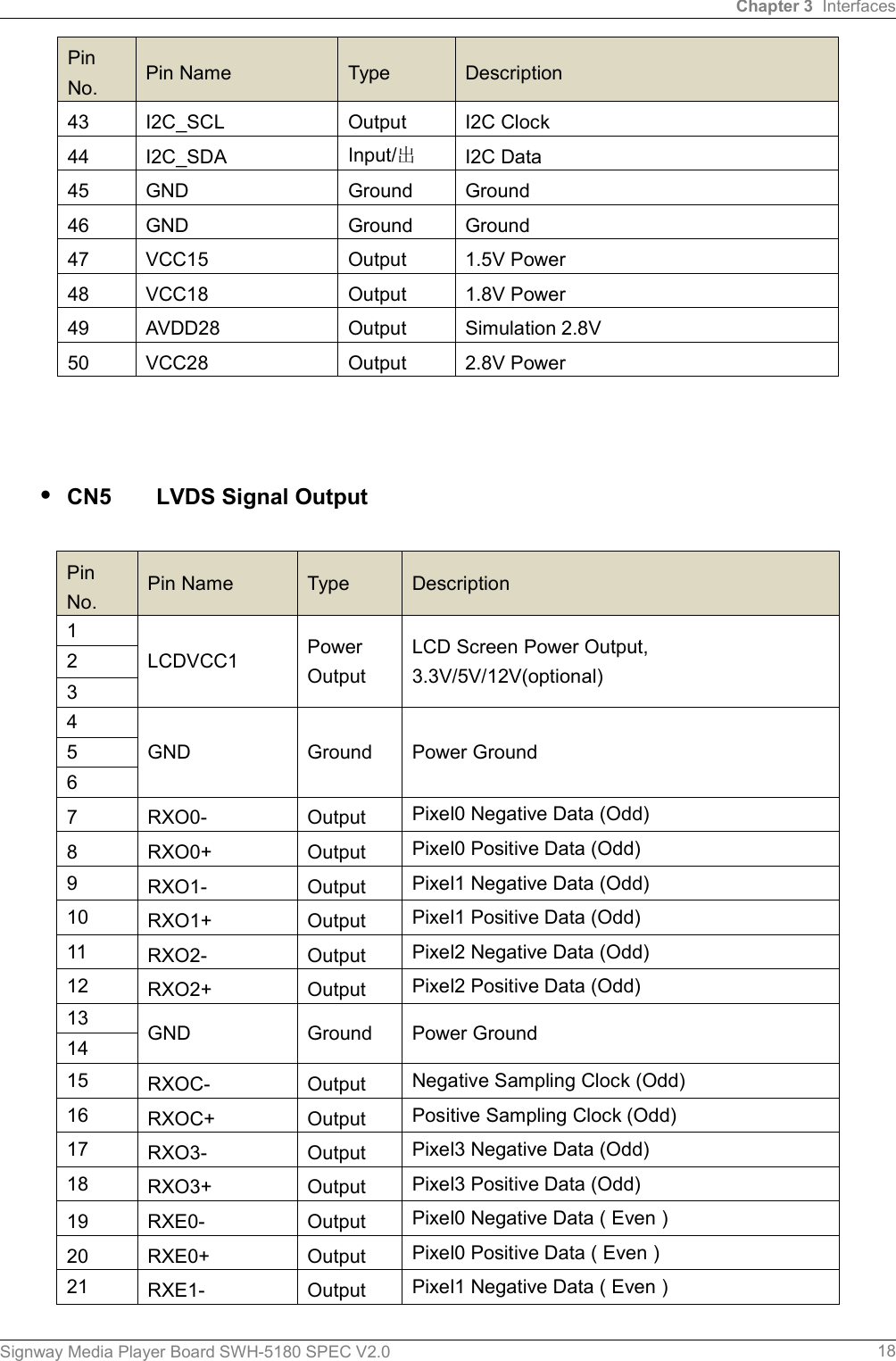 Chapter 3 InterfacesSignway Media Player Board SWH-5180 SPEC V2.0 18PinNo. Pin Name Type Description43 I2C_SCL Output I2C Clock44 I2C_SDA Input/出I2C Data45 GND Ground Ground46 GND Ground Ground47 VCC15 Output 1.5V Power48 VCC18 Output 1.8V Power49 AVDD28 Output Simulation 2.8V50 VCC28 Output 2.8V Power·CN5 LVDS Signal OutputPinNo.Pin Name Type Description1LCDVCC1 PowerOutputLCD Screen Power Output,3.3V/5V/12V(optional)234GND Ground Power Ground567 RXO0- Output Pixel0 Negative Data (Odd)8 RXO0+ Output Pixel0 Positive Data (Odd)9RXO1- Output Pixel1 Negative Data (Odd)10 RXO1+ Output Pixel1 Positive Data (Odd)11 RXO2- Output Pixel2 Negative Data (Odd)12 RXO2+ Output Pixel2 Positive Data (Odd)13 GND Ground Power Ground1415 RXOC- Output Negative Sampling Clock (Odd)16 RXOC+ Output Positive Sampling Clock (Odd)17 RXO3- Output Pixel3 Negative Data (Odd)18 RXO3+ Output Pixel3 Positive Data (Odd)19 RXE0- Output Pixel0 Negative Data ( Even )20 RXE0+ Output Pixel0 Positive Data ( Even )21 RXE1- Output Pixel1 Negative Data ( Even )