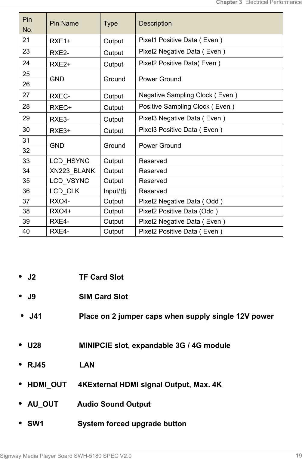 Chapter 3 Electrical PerformanceSignway Media Player Board SWH-5180 SPEC V2.0 19PinNo.Pin Name Type Description21 RXE1+ Output Pixel1 Positive Data ( Even )23 RXE2- Output Pixel2 Negative Data ( Even )24 RXE2+ Output Pixel2 Positive Data( Even )25 GND Ground Power Ground2627 RXEC- Output Negative Sampling Clock ( Even )28 RXEC+ Output Positive Sampling Clock ( Even )29 RXE3- Output Pixel3 Negative Data ( Even )30 RXE3+ Output Pixel3 Positive Data ( Even )31 GND Ground Power Ground3233 LCD_HSYNC Output Reserved34 XN223_BLANK Output Reserved35 LCD_VSYNC Output Reserved36 LCD_CLK Input/出Reserved37 RXO4- Output Pixel2 Negative Data ( Odd )38 RXO4+ Output Pixel2 Positive Data (Odd )39 RXE4- Output Pixel2 Negative Data ( Even )40 RXE4- Output Pixel2 Positive Data ( Even )·J2 TF Card Slot·J9 SIM Card Slot·J41 Place on 2 jumper caps when supply single 12V power·U28 MINIPCIE slot, expandable 3G / 4G module·RJ45 LAN·HDMI_OUT 4KExternal HDMI signal Output, Max. 4K·AU_OUT Audio Sound Output·SW1 System forced upgrade button