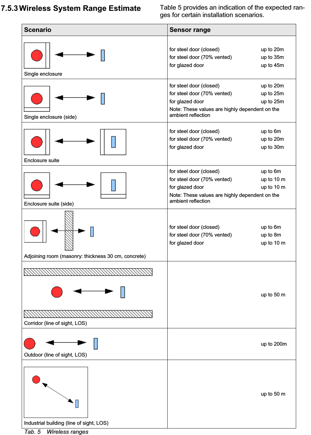 Commissioning 7EN7.5.3 Wireless System Range Estimate  Table 5 provides an indication of the expected ran-ges for certain installation scenarios.Scenario Sensor rangeSingle enclosurefor steel door (closed) up to 20m for steel door (70% vented) up to 35m for glazed door up to 45mSingle enclosure (side)for steel door (closed) up to 20m for steel door (70% vented) up to 25m for glazed door up to 25m Note: These values are highly dependent on theambient reflectionEnclosure suitefor steel door (closed) up to 6m for steel door (70% vented) up to 20m for glazed door up to 30m Enclosure suite (side)for steel door (closed) up to 6m for steel door (70% vented) up to 10 m for glazed door up to 10 m Note: These values are highly dependent on theambient reflectionAdjoining room (masonry: thickness 30 cm, concrete) for steel door (closed) up to 6m for steel door (70% vented) up to 8m for glazed door up to 10 mCorridor (line of sight, LOS) up to 50 mOutdoor (line of sight, LOS) up to 200mIndustrial building (line of sight, LOS)up to 50 m Tab. 5  Wireless ranges