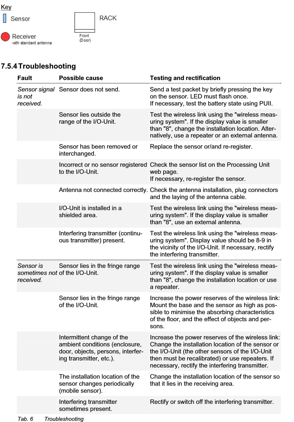 7 Commissioning EN Key7.5.4 Troubleshooting Fault Possible cause Testing and rectificationSensor signalis not received.Sensor does not send. Send a test packet by briefly pressing the key on the sensor. LED must flash once.If necessary, test the battery state using PUII.Sensor lies outside therange of the I/O-Unit. Test the wireless link using the &quot;wireless meas-uring system&quot;. If the display value is smallerthan &quot;8&quot;, change the installation location. Alter-natively, use a repeater or an external antenna.Sensor has been removed orinterchanged.Replace the sensor or/and re-register.Incorrect or no sensor registeredto the I/O-Unit. Check the sensor list on the Processing Unit web page.If necessary, re-register the sensor.Antenna not connected correctly. Check the antenna installation, plug connectorsand the laying of the antenna cable.I/O-Unit is installed in ashielded area.Test the wireless link using the &quot;wireless meas-uring system&quot;. If the display value is smallerthan &quot;8&quot;, use an external antenna.Interfering transmitter (continu-ous transmitter) present.Test the wireless link using the &quot;wireless meas-uring system&quot;. Display value should be 8-9 in the vicinity of the I/O-Unit. If necessary, rectifythe interfering transmitter.Sensor issometimes notreceived.Sensor lies in the fringe rangeof the I/O-Unit. Test the wireless link using the &quot;wireless meas-uring system&quot;. If the display value is smallerthan &quot;8&quot;, change the installation location or use a repeater.Sensor lies in the fringe rangeof the I/O-Unit. Increase the power reserves of the wireless link:Mount the base and the sensor as high as pos-sible to minimise the absorbing characteristicsof the floor, and the effect of objects and per-sons.Intermittent change of theambient conditions (enclosure,door, objects, persons, interfer-ing transmitter, etc.). Increase the power reserves of the wireless link: Change the installation location of the sensor orthe I/O-Unit (the other sensors of the I/O-Unit then must be recalibrated) or use repeaters. If necessary, rectify the interfering transmitter.The installation location of the sensor changes periodically(mobile sensor).Change the installation location of the sensor so that it lies in the receiving area.Interfering transmittersometimes present.Rectify or switch off the interfering transmitter.Tab. 6  Troubleshooting