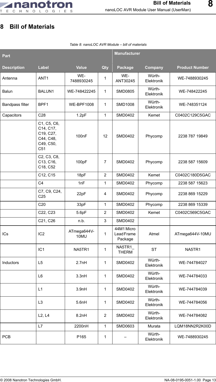 Bill of MaterialsnanoLOC AVR Module User Manual (UserMan)© 2008 Nanotron Technologies GmbH. NA-08-0195-0051-1.00  Page 1388 Bill of MaterialsTable 8: nanoLOC AVR Module – bill of materialsPart ManufacturerDescription Label Value Qty Package Company Product NumberAntenna ANT1 WE-7488930245 1WE-ANT30245Würth-Elektronik WE-7488930245Balun BALUN1 WE-748422245 1 SMD0805 Würth-Elektronik WE-748422245Bandpass filter BPF1 WE-BPF1008 1SMD1008 Würth-Elektronik WE-748351124Capacitors C28 1.2pF 1SMD0402 Kemet C0402C129C5GACC1, C5, C6, C14, C17, C19, C27, C44, C48, C49, C50, C51100nF 12 SMD0402 Phycomp 2238 787 19849C2, C3, C8, C13, C16, C18, C52100pF 7SMD0402 Phycomp 2238 587 15609C12, C15 18pF 2SMD0402 Kemet C0402C180D5GACC4 1nF 1SMD0402 Phycomp 2238 587 15623C7, C9, C24, C25 22pF 4SMD0402 Phycomp 2238 869 15229C20 33pF 1SMD0402 Phycomp 2238 869 15339C22, C23 5.6pF 2SMD0402 Kemet C0402C569C5GACC21, C26 n.b. 3SMD0402ICs IC2 ATmega644V-10MU 144M1 Micro Lead Frame PackageAtmel ATmega644V-10MUIC1 NA5TR1 1NA5TR1_THERM ST NA5TR1Inductors L5 2.7nH 1SMD0402 Würth-Elektronik WE-744784027L6 3.3nH 1SMD0402 Würth-Elektronik WE-744784033L1 3.9nH 1SMD0402 Würth-Elektronik WE-744784039L3 5.6nH 1SMD0402 Würth-Elektronik WE-744784056L2, L4 8.2nH 2SMD0402 Würth-Elektronik WE-744784082L7 2200nH 1SMD0603 Murata LQM18NN2R2K00DPCB P165 1 – Würth-Elektronik WE-7488930245