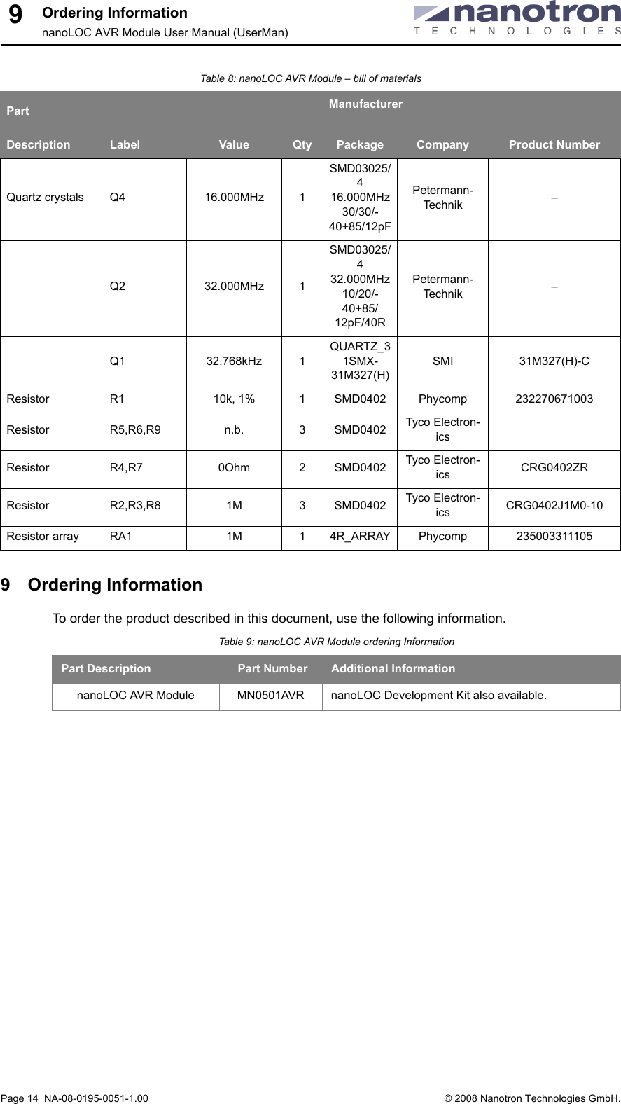 Ordering InformationnanoLOC AVR Module User Manual (UserMan)Page 14  NA-08-0195-0051-1.00 © 2008 Nanotron Technologies GmbH.99 Ordering InformationTo order the product described in this document, use the following information.Quartz crystals Q4 16.000MHz 1SMD03025/4 16.000MHz 30/30/-40+85/12pFPetermann-Technik –Q2 32.000MHz 1SMD03025/4 32.000MHz 10/20/-40+85/12pF/40RPetermann-Technik –Q1 32.768kHz 1QUARTZ_31SMX- 31M327(H)SMI 31M327(H)-CResistor R1 10k, 1% 1SMD0402 Phycomp 232270671003Resistor R5,R6,R9 n.b. 3SMD0402 Tyco Electron-icsResistor R4,R7 0Ohm 2SMD0402 Tyco Electron-ics CRG0402ZRResistor R2,R3,R8 1M 3SMD0402 Tyco Electron-ics CRG0402J1M0-10Resistor array RA1 1M 14R_ARRAY Phycomp 235003311105Table 8: nanoLOC AVR Module – bill of materialsPart ManufacturerDescription Label Value Qty Package Company Product NumberTable 9: nanoLOC AVR Module ordering InformationPart Description    Part Number  Additional Information nanoLOC AVR Module MN0501AVR nanoLOC Development Kit also available. 
