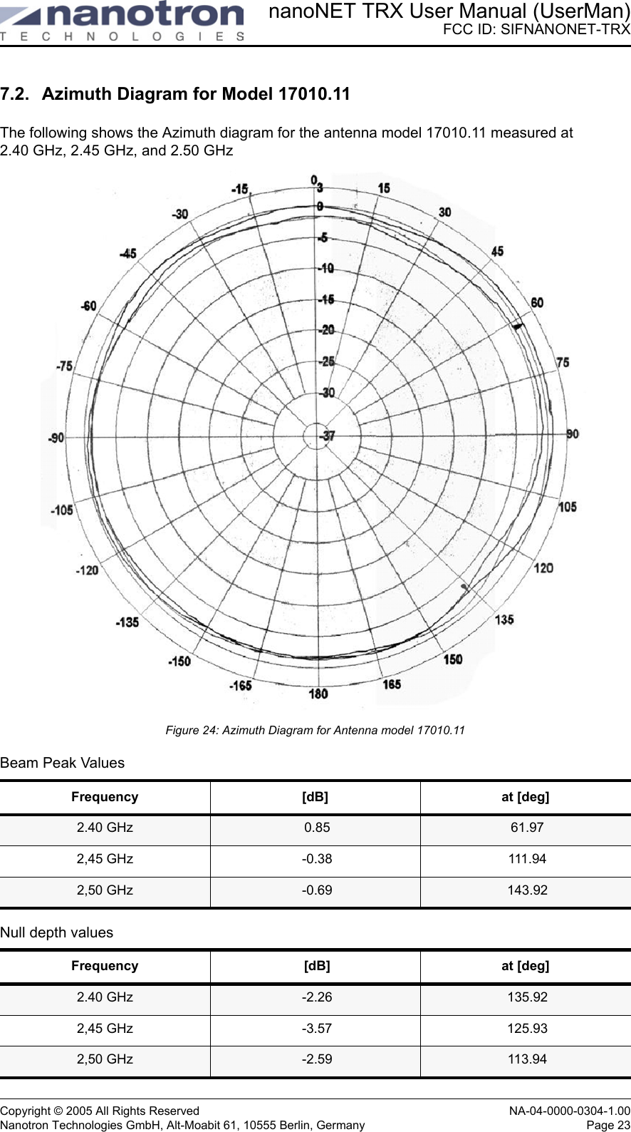 nanoNET TRX User Manual (UserMan)FCC ID: SIFNANONET-TRXCopyright © 2005 All Rights Reserved NA-04-0000-0304-1.00Nanotron Technologies GmbH, Alt-Moabit 61, 10555 Berlin, Germany Page 237.2. Azimuth Diagram for Model 17010.11The following shows the Azimuth diagram for the antenna model 17010.11 measured at 2.40 GHz, 2.45 GHz, and 2.50 GHzFigure 24: Azimuth Diagram for Antenna model 17010.11Beam Peak ValuesNull depth valuesFrequency [dB] at [deg]2.40 GHz  0.85  61.972,45 GHz  -0.38  111.942,50 GHz  -0.69  143.92Frequency   [dB] at [deg]2.40 GHz  -2.26  135.922,45 GHz  -3.57  125.932,50 GHz  -2.59  113.94