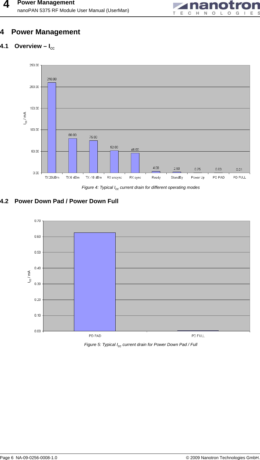 Power ManagementnanoPAN 5375 RF Module User Manual (UserMan)Page 6  NA-09-0256-0008-1.0 © 2009 Nanotron Technologies GmbH.44 Power Management4.1 Overview – IccFigure 4: Typical Icc current drain for different operating modes 4.2 Power Down Pad / Power Down FullFigure 5: Typical Icc current drain for Power Down Pad / FullIcc / mAIcc / mA