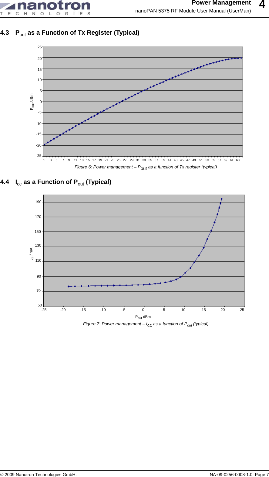 Power ManagementnanoPAN 5375 RF Module User Manual (UserMan)© 2009 Nanotron Technologies GmbH. NA-09-0256-0008-1.0  Page 744.3 Pout as a Function of Tx Register (Typical) Figure 6: Power management – Pout as a function of Tx register (typical)4.4 Icc as a Function of Pout (Typical)Figure 7: Power management – Icc as a function of Pout (typical)-25-20-15-10-50510152025Pout /dBm1   3  5   7  9  11 13   15   17   19   21   23   25   27    29   31   33   35   37    39   41   43   45   47   49    51   53   55   57   59   61   63  507090110130Icc / mA150170190-25 -20 -15 -10 -5 0 5 10 15 20 25Pout dBm
