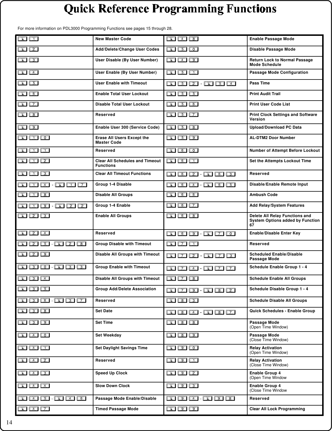 14For more information on PDL3000 Programming Functions see pages 15 through 28.; 1 New Master Code ; 4 8 Enable Passage Mode; 2 Add/Delete/Change User Codes ; 5 0 Disable Passage Mode; 3 User Disable (By User Number) ; 4 9 Return Lock to Normal PassageMode Schedule; 4 User Enable (By User Number) ; 5 1 Passage Mode Configuration; 5 User Enable with Timeout ; 5 2 - ; 5 4 Pass Time; 6 Enable Total User Lockout ; 5 5 Print Audit Trail; 7 Disable Total User Lockout ; 5 6 Print User Code List; 8 Reserved ; 5 7 Print Clock Settings and SoftwareVersion; 9 Enable User 300 (Service Code) ; 5 8 Upload/Download PC Data; 1 0 Erase All Users Except theMaster Code ; 5 9 AL-DTM2 Door Number; 1 1 Reserved ; 6 0 Number of Attempt Before Lockout; 1 2 Clear All Schedules and TimeoutFunctions ; 6 1 Set the Attempts Lockout Time; 1 3 Clear All Timeout Functions ; 6 2 - ; 6 3 Reserved; 1 4 - ; 1 7 Group 1-4 Disable ; 6 4 - ; 6 5 Disable/Enable Remote Input; 1 8 Disable All Groups ; 6 6 Ambush Code; 1 9 - ; 2 2 Group 1-4 Enable ; 6 7 Add Relay/System Features; 2 3 Enable All Groups ; 6 8 Delete All Relay Functions andSystem Options added by Function67; 2 4 Reserved ; 6 9 - ; 7 0 Enable/Disable Enter Key; 2 5 - ; 2 8 Group Disable with Timeout ; 7 1 Reserved; 2 9 Disable All Groups with Timeout ; 7 2 - ; 7 3 Scheduled Enable/DisablePassage Mode; 3 0 - ; 3 3 Group Enable with Timeout ; 7 4 - ; 7 7 Schedule Enable Group 1 - 4; 3 4 Disable All Groups with Timeout ; 7 8 Schedule Enable All Groups; 3 5 Group Add/Delete Association ; 7 9 - ; 8 2 Schedule Disable Group 1 - 4; 3 6 - ; 3 7 Reserved ; 8 3 Schedule Disable All Groups; 3 8 Set Date ; 8 4 - ; 8 7 Quick Schedules - Enable Group; 3 9 Set Time ; 8 8 Passage Mode(Open Time Window); 4 0 Set Weekday ; 8 9 Passage Mode(Close Time Window); 4 1 Set Daylight Savings Time ; 9 0 Relay Activation(Open Time Window); 4 2 Reserved ; 9 1 Relay Activation(Close Time Window); 4 3 Speed Up Clock ; 9 2 Enable Group 4(Open Time Window; 4 4 Slow Down Clock ; 9 3 Enable Group 4(Close Time Window; 4 5 - ; 4 6 Passage Mode Enable/Disable ; 9 4 - ; 9 8 Reserved; 4 7 Timed Passage Mode ; 9 9 Clear All Lock Programming