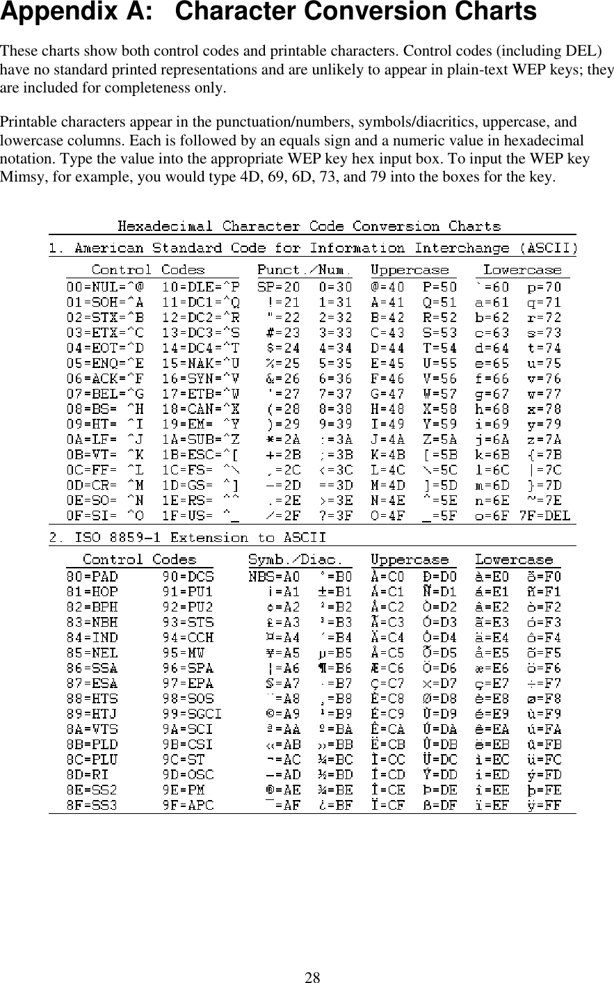   28 Appendix A:   Character Conversion Charts These charts show both control codes and printable characters. Control codes (including DEL) have no standard printed representations and are unlikely to appear in plain-text WEP keys; they are included for completeness only. Printable characters appear in the punctuation/numbers, symbols/diacritics, uppercase, and lowercase columns. Each is followed by an equals sign and a numeric value in hexadecimal notation. Type the value into the appropriate WEP key hex input box. To input the WEP key Mimsy, for example, you would type 4D, 69, 6D, 73, and 79 into the boxes for the key.   