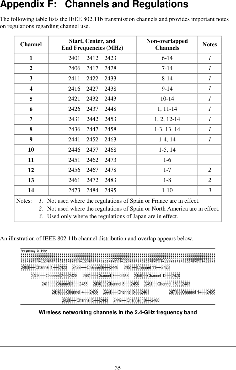   35 Appendix F:   Channels and Regulations  The following table lists the IEEE 802.11b transmission channels and provides important notes on regulations regarding channel use. Channel  Start, Center, and End Frequencies (MHz)  Non-overlapped Channels  Notes 1  2401    2412    2423  6-14  1 2  2406    2417    2428  7-14  1 3  2411    2422    2433  8-14  1 4  2416    2427    2438  9-14  1 5  2421    2432    2443  10-14  1 6  2426    2437    2448  1, 11-14  1 7  2431    2442    2453  1, 2, 12-14  1 8  2436    2447    2458  1-3, 13, 14  1 9  2441    2452    2463  1-4, 14  1 10  2446    2457    2468  1-5, 14    11  2451    2462    2473  1-6    12  2456    2467    2478  1-7  2 13  2461    2472    2483  1-8  2 14  2473    2484    2495  1-10  3 1.   Not used where the regulations of Spain or France are in effect. 2.   Not used where the regulations of Spain or North America are in effect. Notes:     3.   Used only where the regulations of Japan are in effect.   An illustration of IEEE 802.11b channel distribution and overlap appears below.  Wireless networking channels in the 2.4-GHz frequency band  
