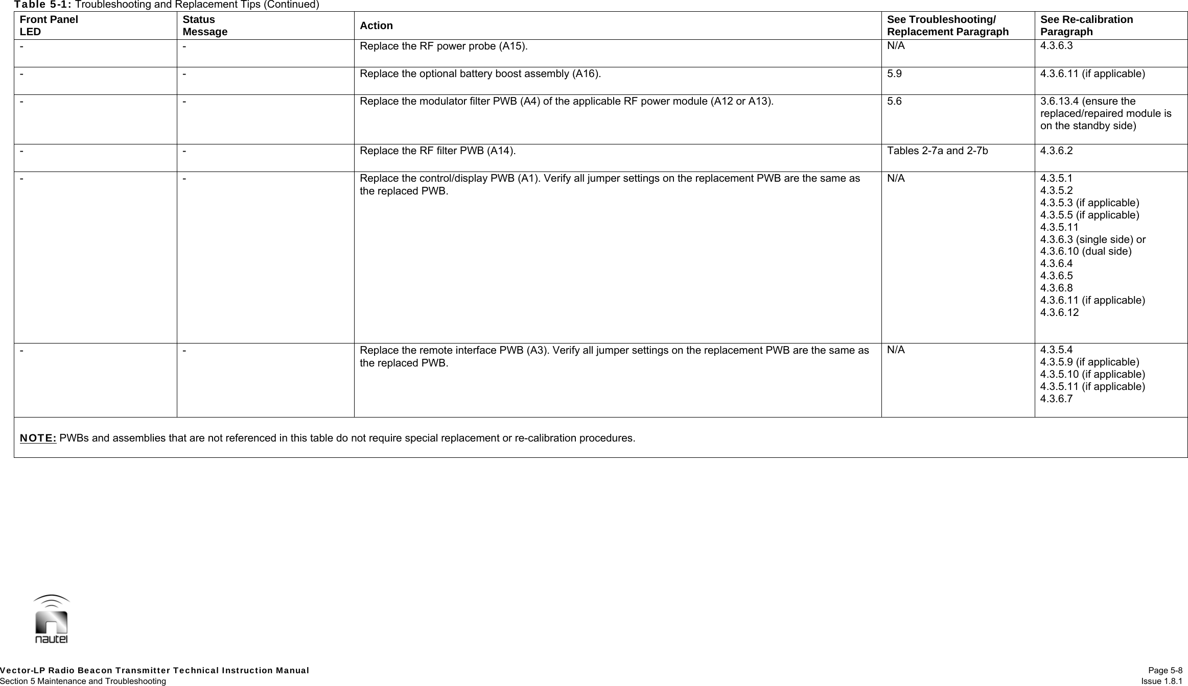   Vector-LP Radio Beacon Transmitter Technical Instruction Manual Page 5-8 Section 5 Maintenance and Troubleshooting  Issue 1.8.1 Table 5-1: Troubleshooting and Replacement Tips (Continued) Front Panel LED  Status Message  Action  See Troubleshooting/ Replacement Paragraph  See Re-calibration Paragraph -  -  Replace the RF power probe (A15).  N/A 4.3.6.3 -  -  Replace the optional battery boost assembly (A16).  5.9  4.3.6.11 (if applicable) -  -  Replace the modulator filter PWB (A4) of the applicable RF power module (A12 or A13).  5.6  3.6.13.4 (ensure the replaced/repaired module is on the standby side)  -  -  Replace the RF filter PWB (A14).  Tables 2-7a and 2-7b  4.3.6.2 -  -  Replace the control/display PWB (A1). Verify all jumper settings on the replacement PWB are the same as the replaced PWB. N/A 4.3.5.1 4.3.5.2 4.3.5.3 (if applicable) 4.3.5.5 (if applicable) 4.3.5.11 4.3.6.3 (single side) or 4.3.6.10 (dual side) 4.3.6.4 4.3.6.5 4.3.6.8 4.3.6.11 (if applicable) 4.3.6.12   -  -  Replace the remote interface PWB (A3). Verify all jumper settings on the replacement PWB are the same as the replaced PWB. N/A 4.3.5.4 4.3.5.9 (if applicable) 4.3.5.10 (if applicable) 4.3.5.11 (if applicable) 4.3.6.7   NOTE: PWBs and assemblies that are not referenced in this table do not require special replacement or re-calibration procedures.   