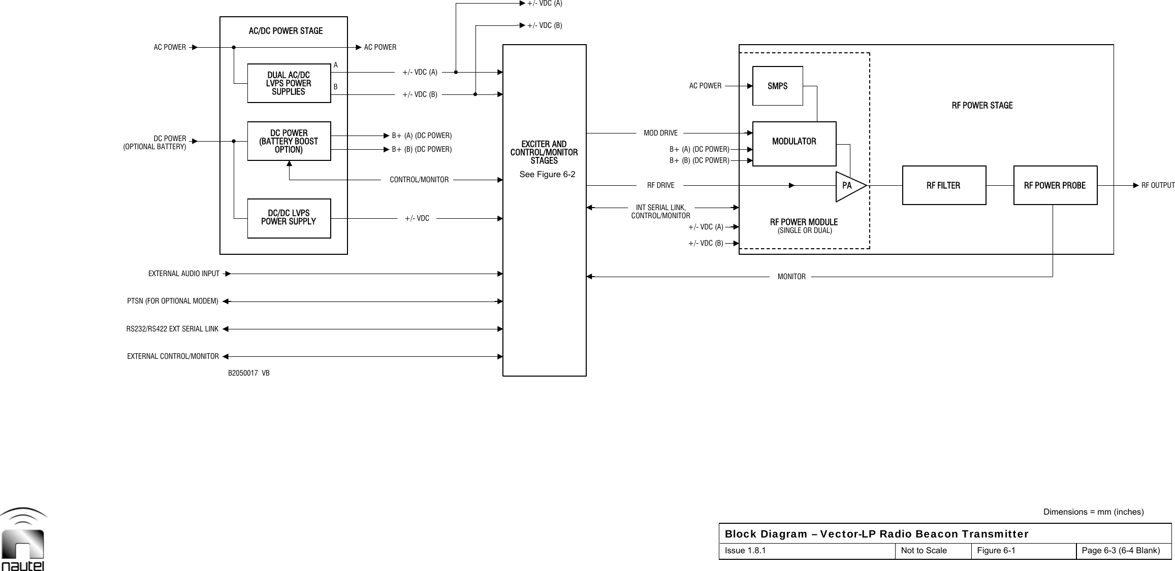  Dimensions = mm (inches) Block Diagram – Vector-LP Radio Beacon Transmitter Issue 1.8.1  Not to Scale  Figure 6-1  Page 6-3 (6-4 Blank)  PAOPTION)BSUPPLIESLVPS POWERA+/- VDCCONTROL/MONITORB+ (B) (DC POWER)B+ (A) (DC POWER)+/- VDC (B)EXCITER AND+/- VDC (B)+/- VDC (A)INT SERIAL LINK,MONITORMODULATORSMPSDC/DC LVPSDC POWERDUAL AC/DC +/- VDC (A)STAGESCONTROL/MONITORRF DRIVEMOD DRIVECONTROL/MONITORRF POWER STAGEEXTERNAL CONTROL/MONITORB2050017  VBRS232/RS422 EXT SERIAL LINKPTSN (FOR OPTIONAL MODEM)EXTERNAL AUDIO INPUTPOWER SUPPLYDC POWER(OPTIONAL BATTERY)+/- VDC (A)B+ (A) (DC POWER)AC POWER(SINGLE OR DUAL)RF POWER MODULEAC POWER+/- VDC (B)B+ (B) (DC POWER)AC POWERRF FILTER RF POWER PROBE RF OUTPUT(BATTERY BOOSTAC/DC POWER STAGESee Figure 6-2 